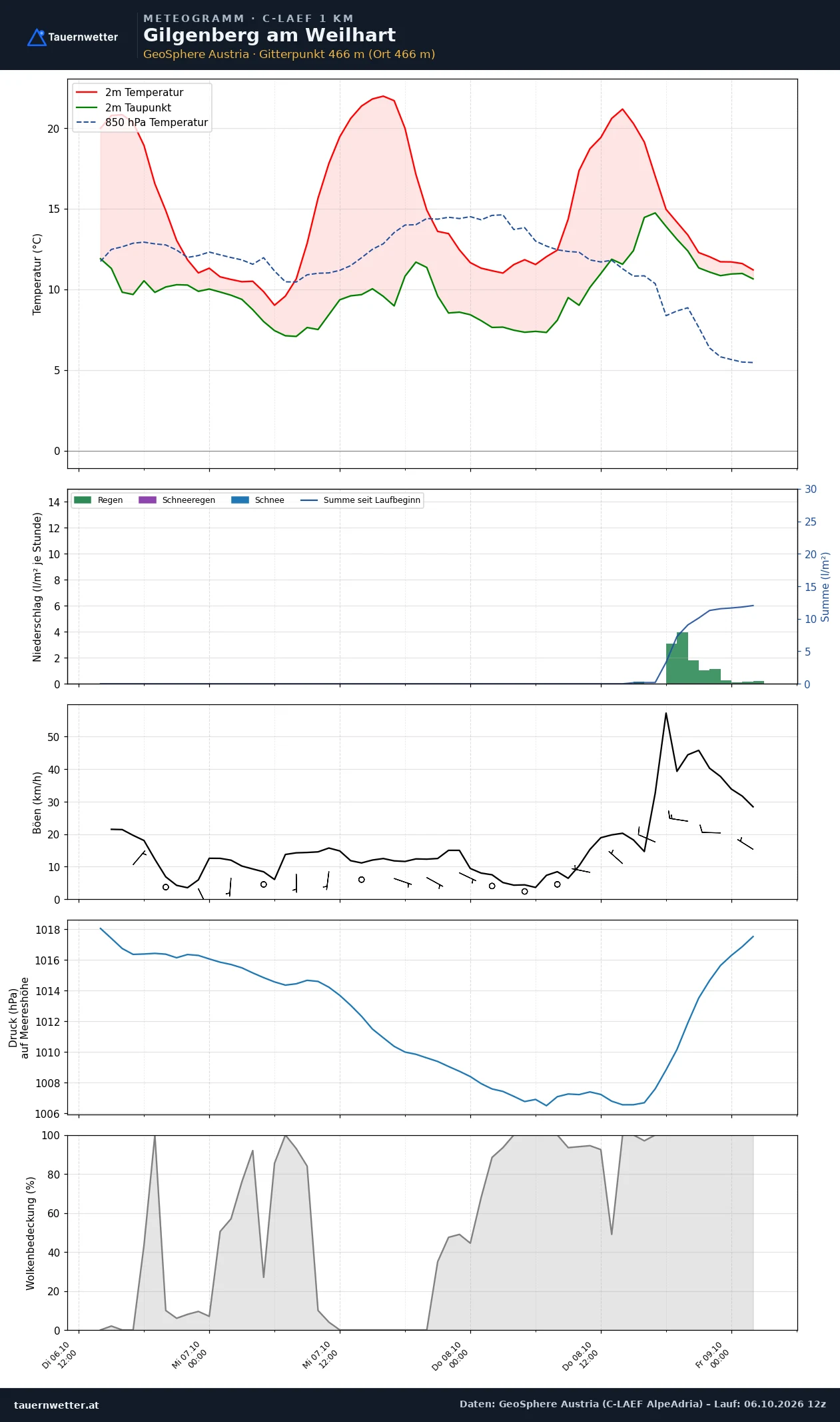 Meteogramm Gilgenberg am Weilhart C-LAEF – Temperatur, Niederschlag, Wind, 60 Stunden