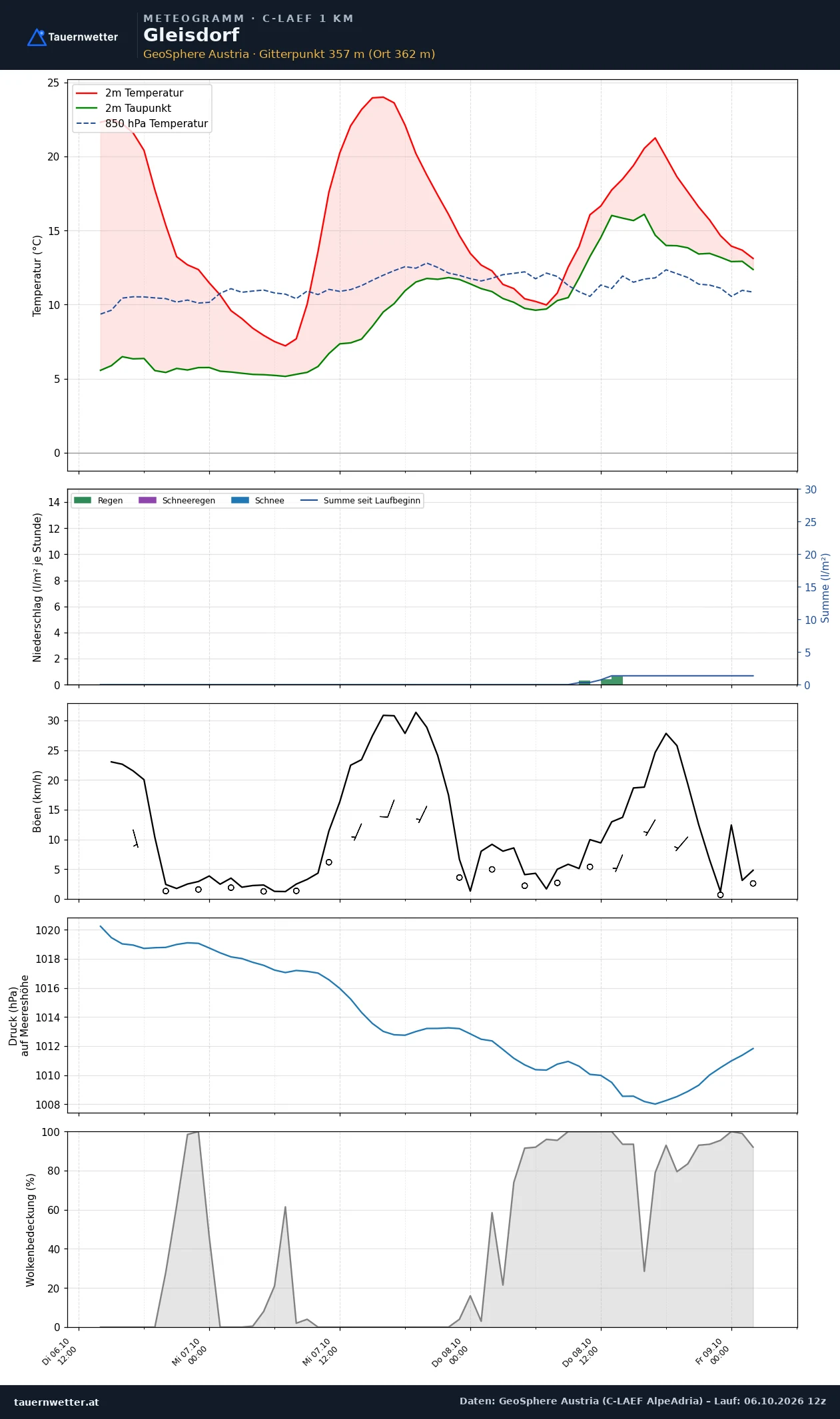 Meteogramm Gleisdorf C-LAEF – Temperatur, Niederschlag, Wind, 60 Stunden