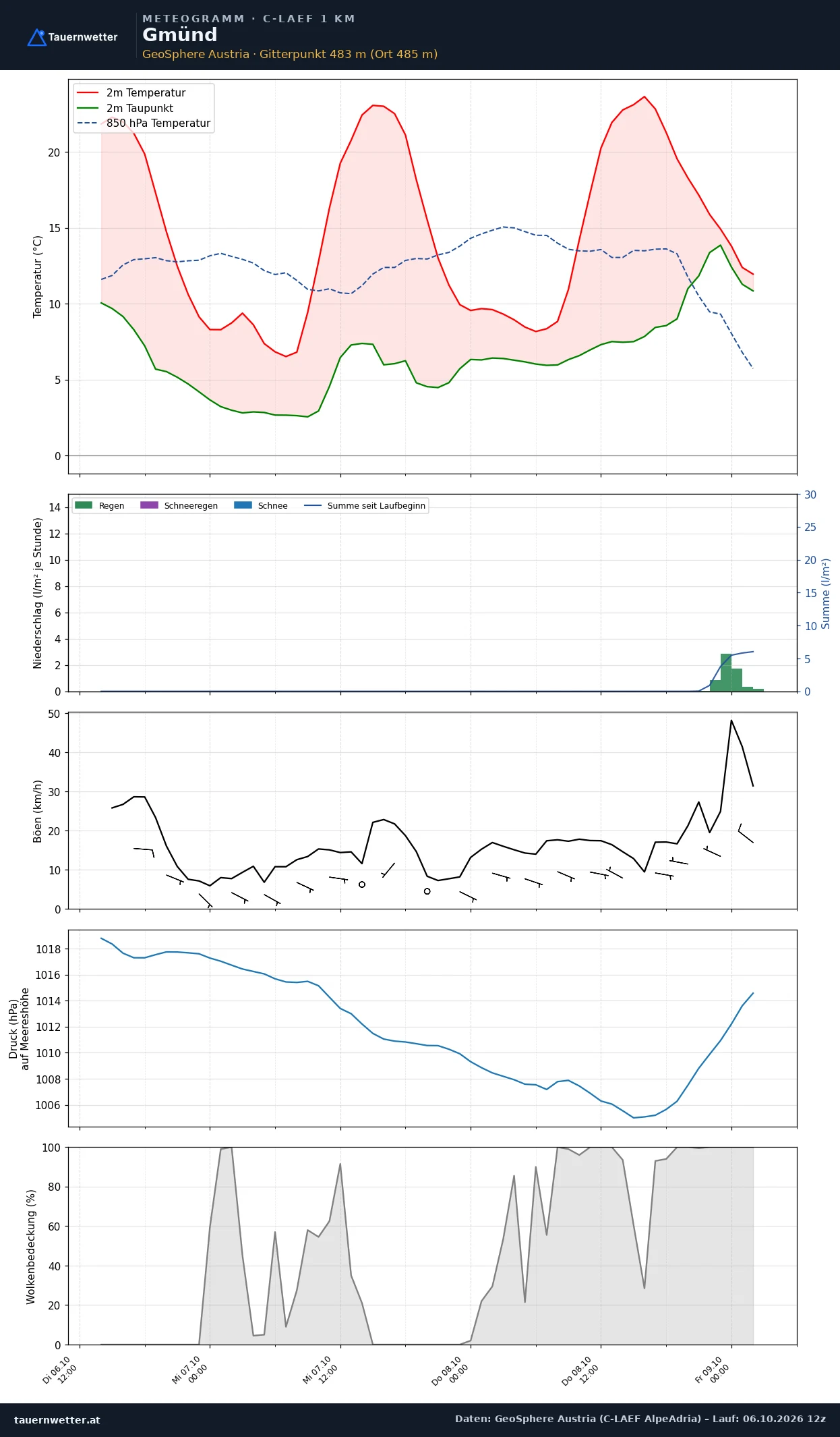 Meteogramm Gmünd C-LAEF – Temperatur, Niederschlag, Wind, 60 Stunden