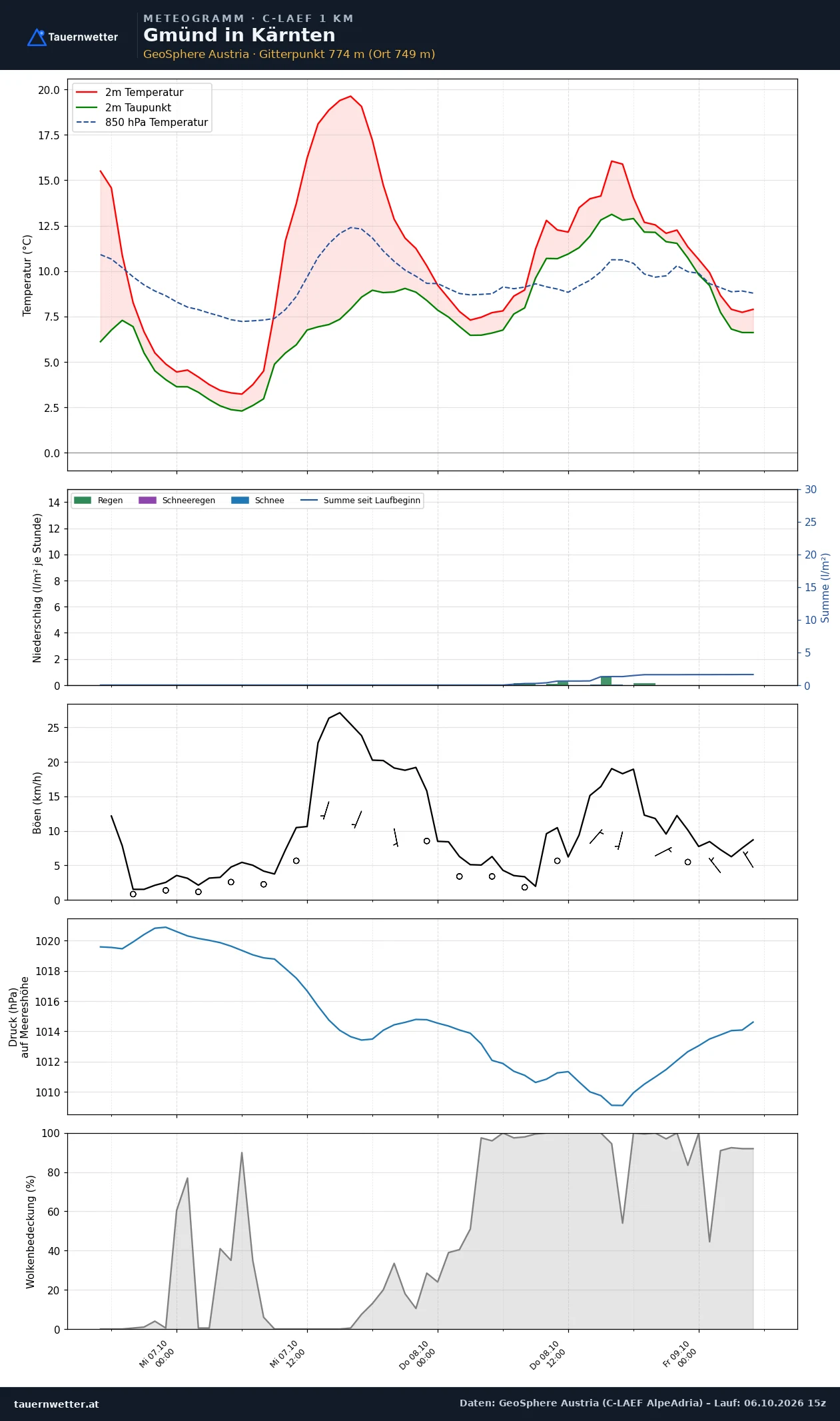 Meteogramm Gmünd in Kärnten C-LAEF – Temperatur, Niederschlag, Wind, 60 Stunden