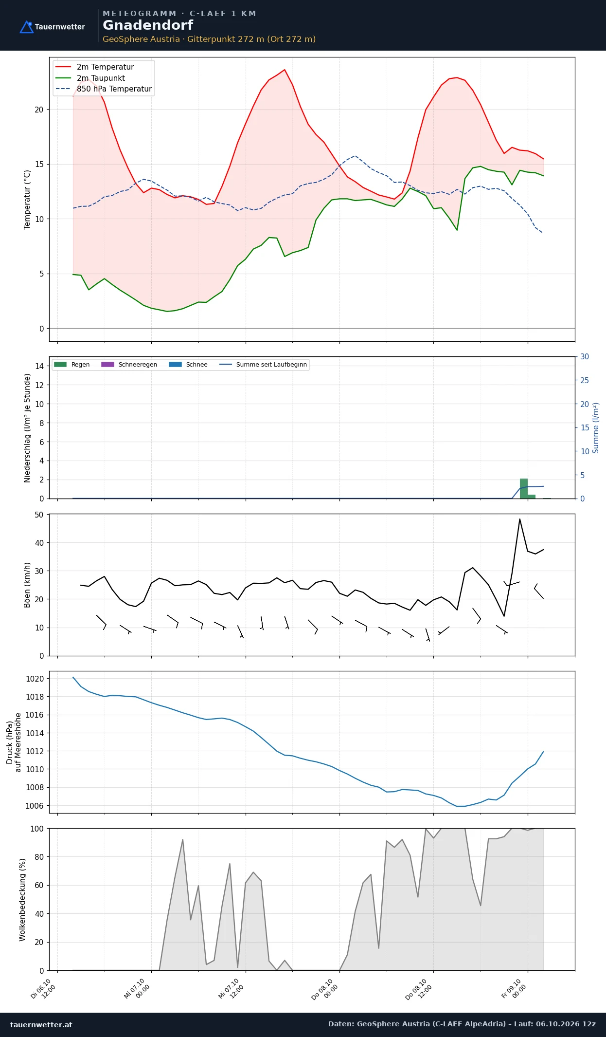 Meteogramm Gnadendorf C-LAEF – Temperatur, Niederschlag, Wind, 60 Stunden