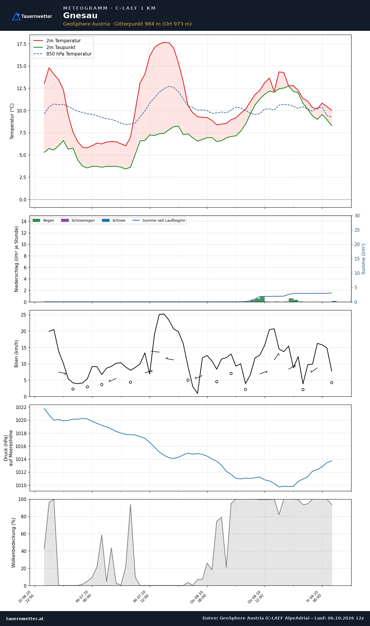 Meteogramm Gnesau C-LAEF – Temperatur, Niederschlag, Wind, 60 Stunden