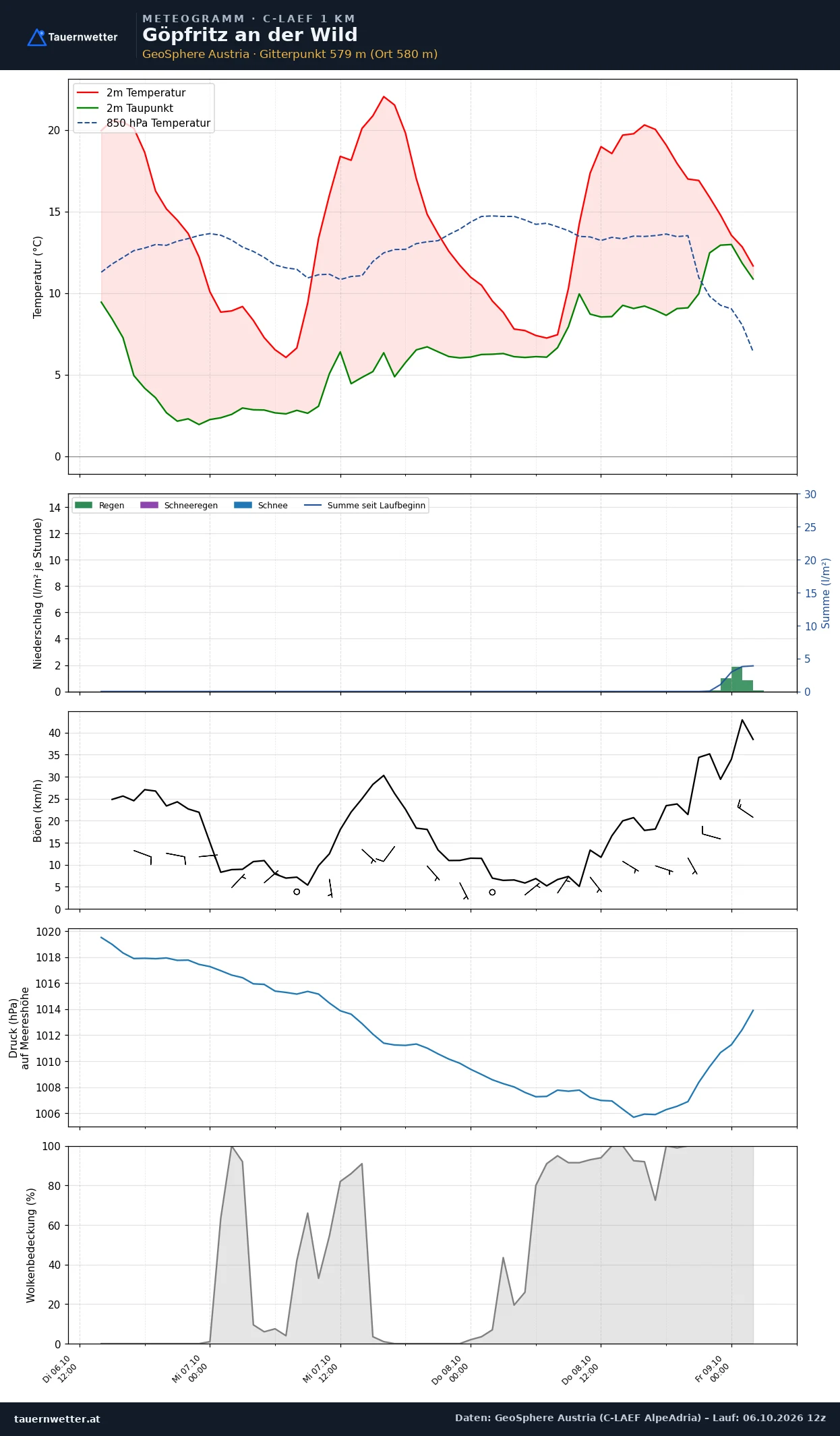 Meteogramm Göpfritz an der Wild C-LAEF – Temperatur, Niederschlag, Wind, 60 Stunden