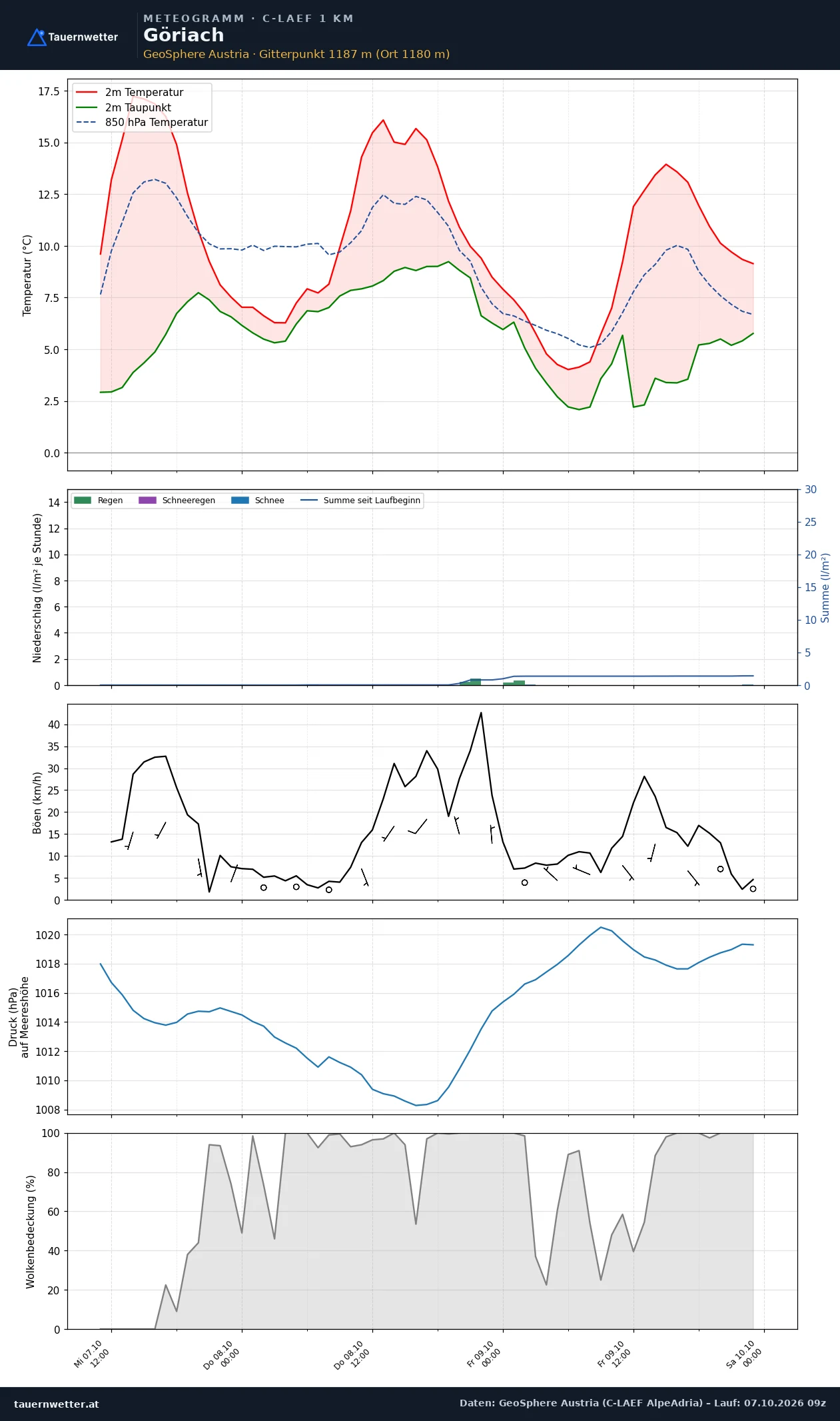 Meteogramm Göriach C-LAEF – Temperatur, Niederschlag, Wind, 60 Stunden