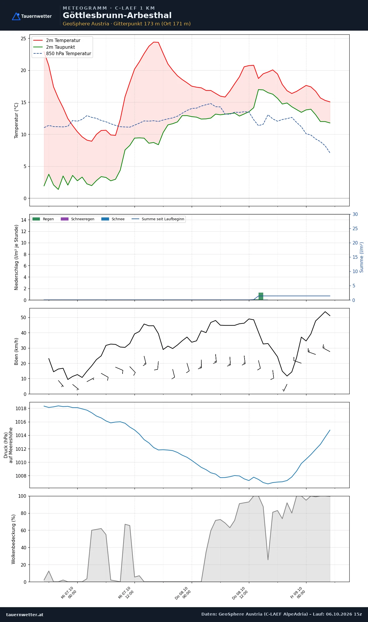 Meteogramm Göttlesbrunn-Arbesthal C-LAEF – Temperatur, Niederschlag, Wind, 60 Stunden
