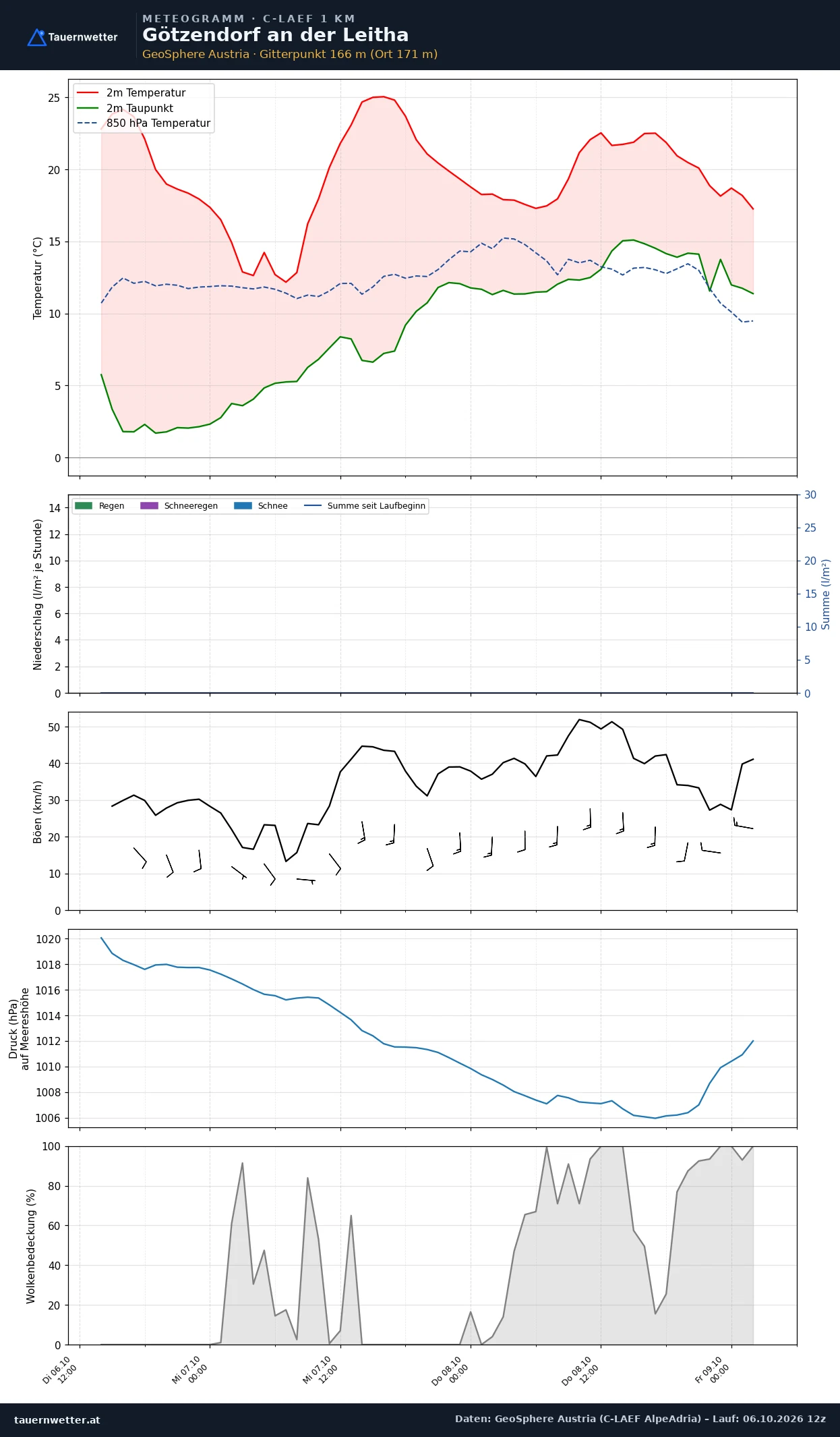 Meteogramm Götzendorf an der Leitha C-LAEF – Temperatur, Niederschlag, Wind, 60 Stunden