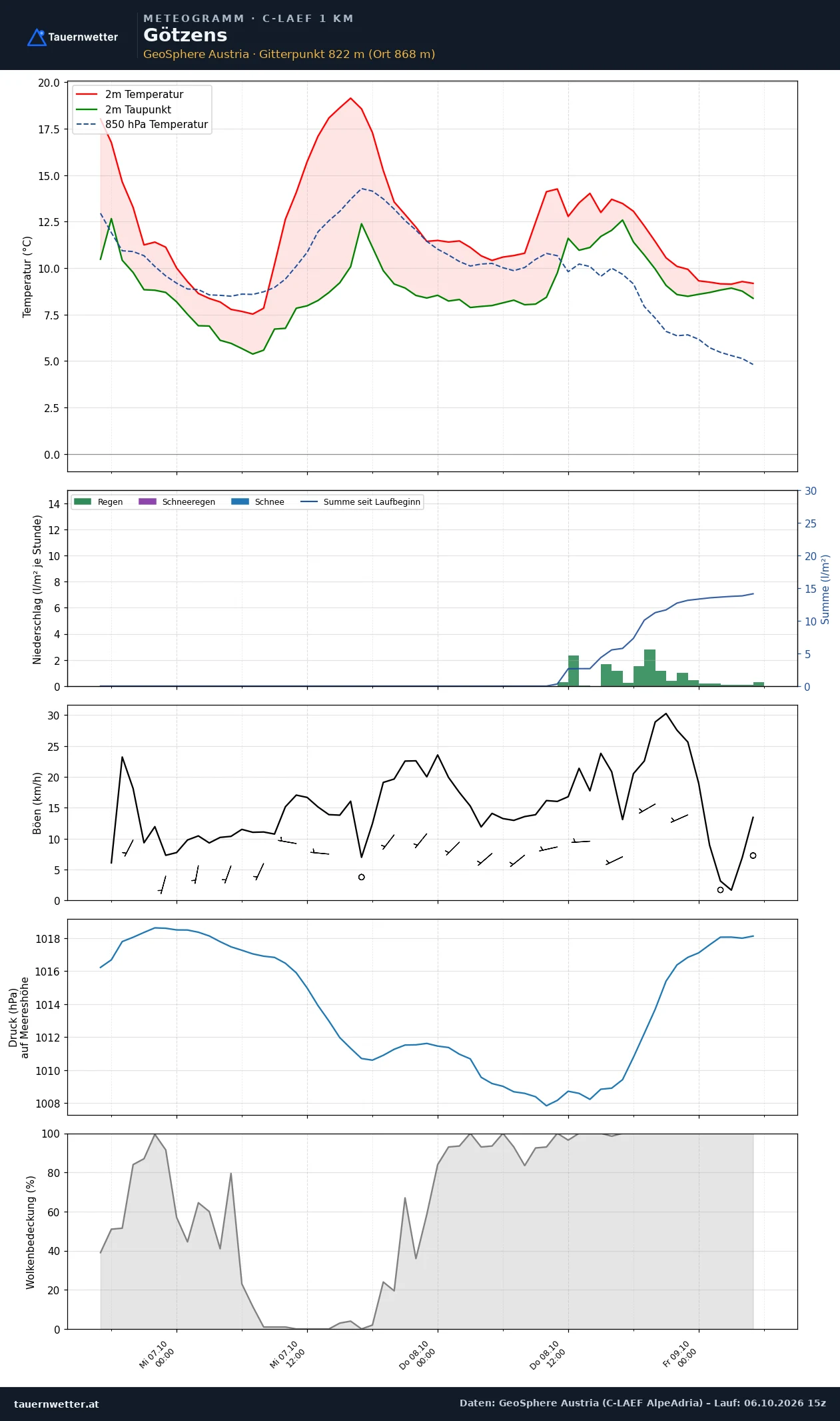 Meteogramm Götzens C-LAEF – Temperatur, Niederschlag, Wind, 60 Stunden