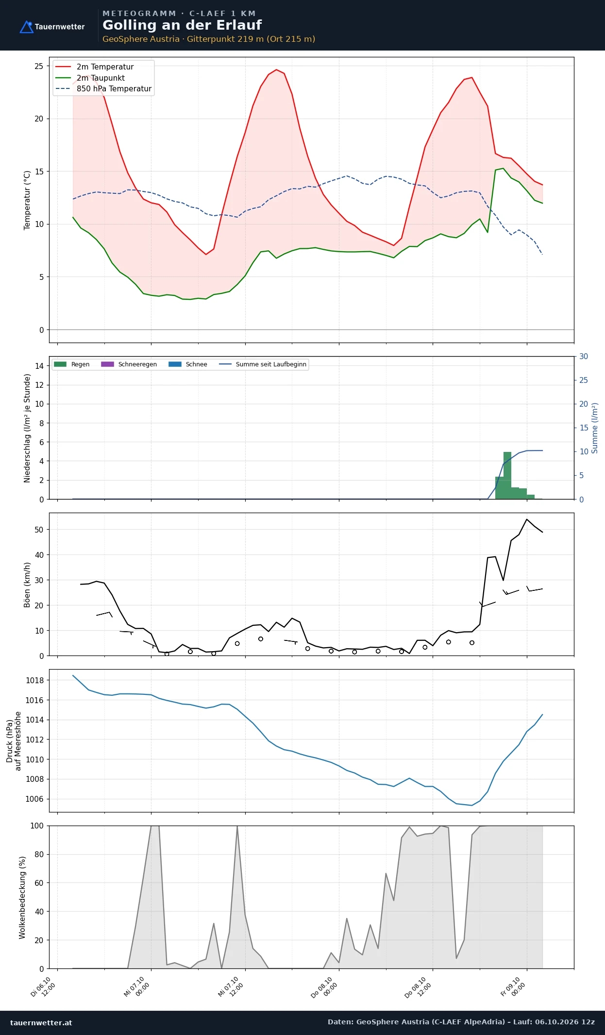 Meteogramm Golling an der Erlauf C-LAEF – Temperatur, Niederschlag, Wind, 60 Stunden