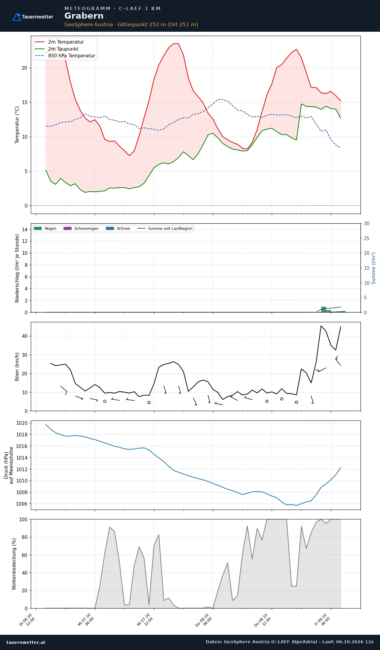 Meteogramm Grabern C-LAEF – Temperatur, Niederschlag, Wind, 60 Stunden