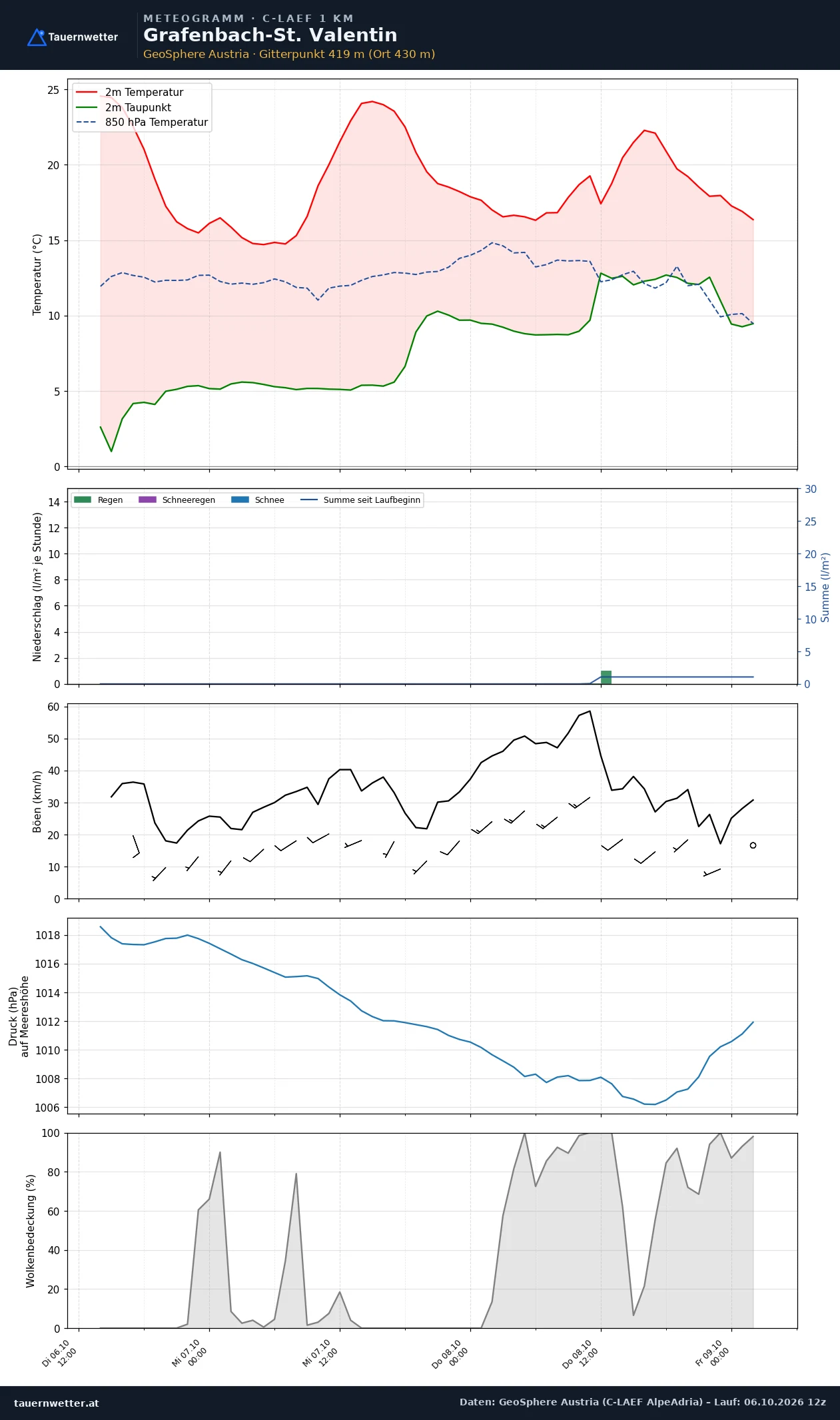 Meteogramm Grafenbach-St. Valentin C-LAEF – Temperatur, Niederschlag, Wind, 60 Stunden