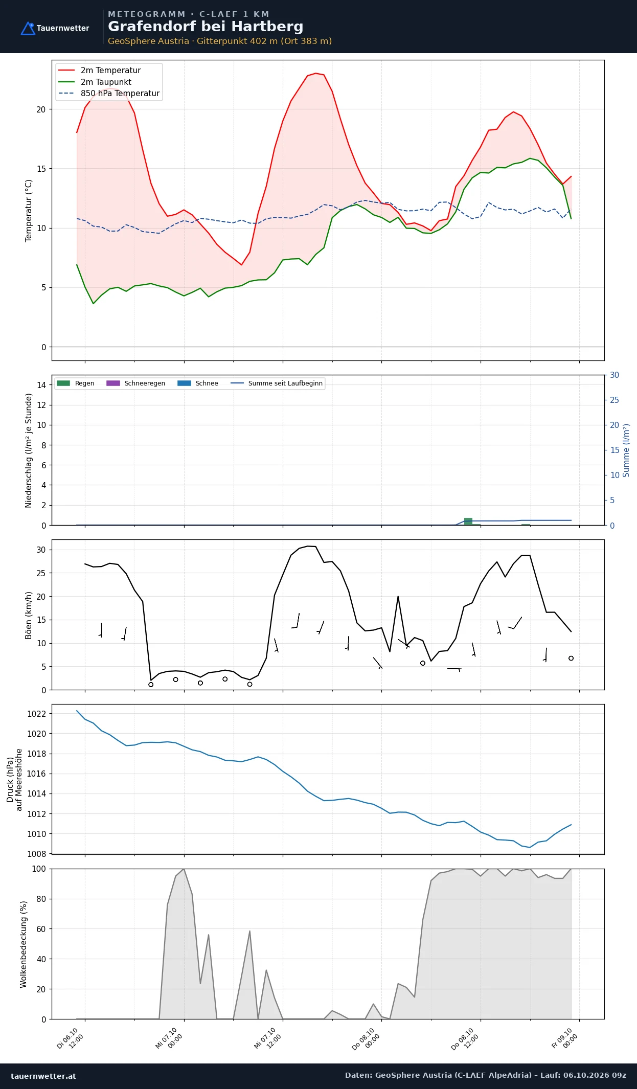 Meteogramm Grafendorf bei Hartberg C-LAEF – Temperatur, Niederschlag, Wind, 60 Stunden