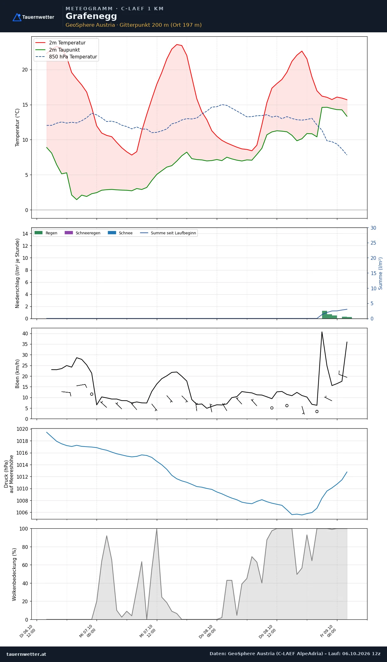 Meteogramm Grafenegg C-LAEF – Temperatur, Niederschlag, Wind, 60 Stunden