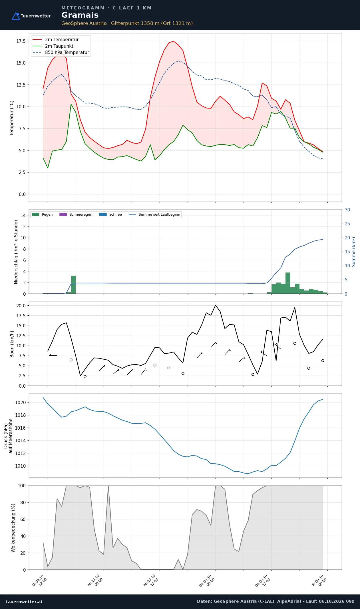 Meteogramm Gramais C-LAEF – Temperatur, Niederschlag, Wind, 60 Stunden