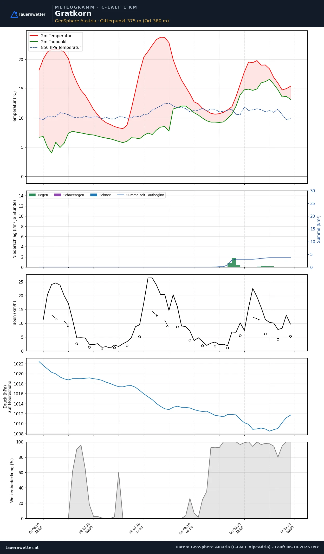 Meteogramm Gratkorn C-LAEF – Temperatur, Niederschlag, Wind, 60 Stunden