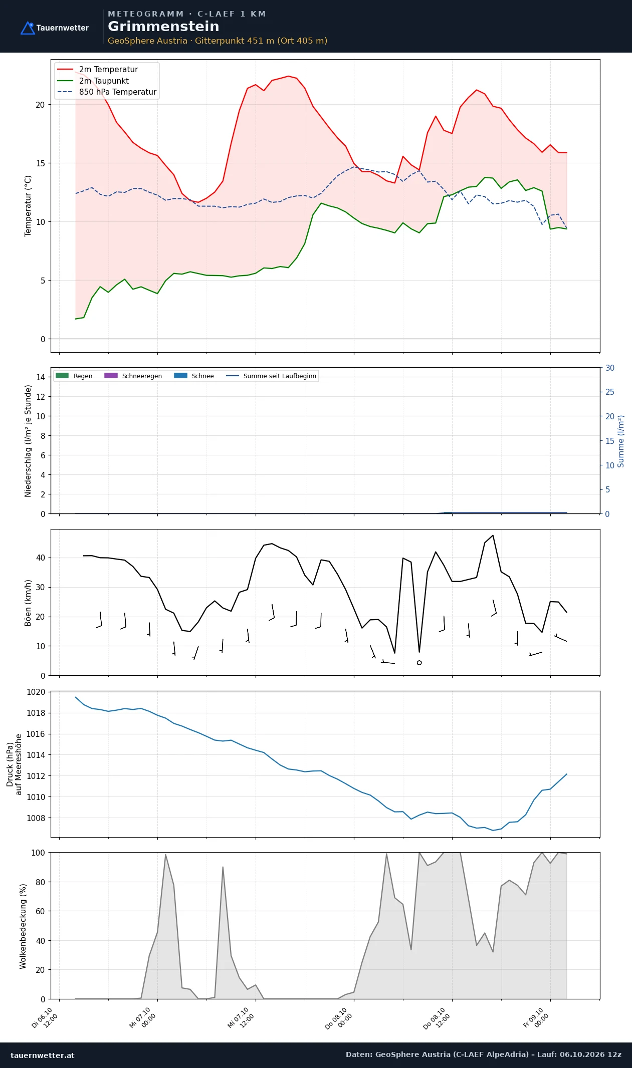 Meteogramm Grimmenstein C-LAEF – Temperatur, Niederschlag, Wind, 60 Stunden