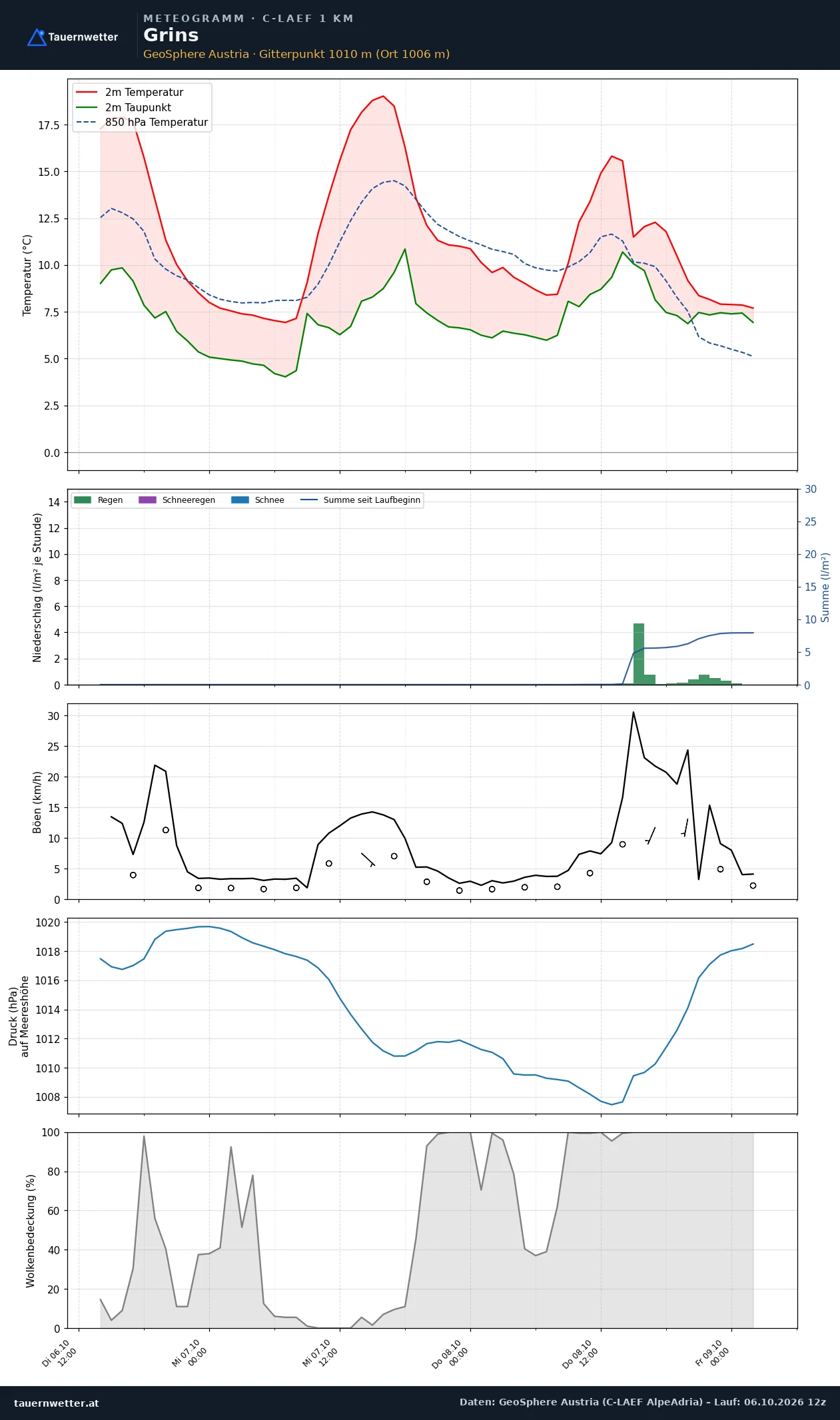 Meteogramm Grins C-LAEF – Temperatur, Niederschlag, Wind, 60 Stunden