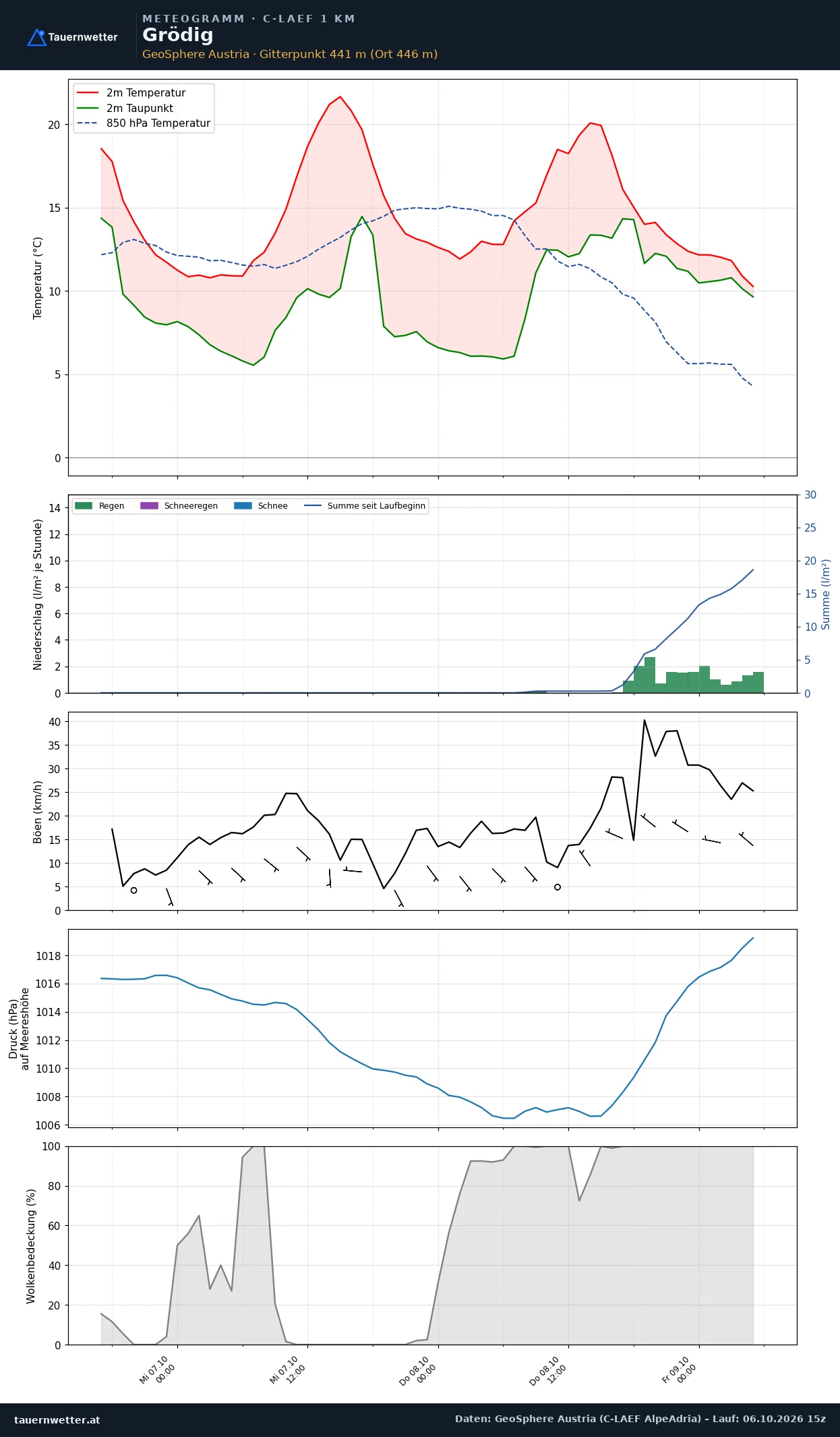 Meteogramm Grödig C-LAEF – Temperatur, Niederschlag, Wind, 60 Stunden