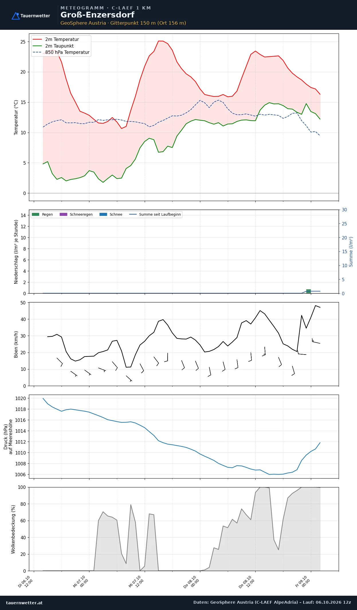 Meteogramm Groß-Enzersdorf C-LAEF – Temperatur, Niederschlag, Wind, 60 Stunden