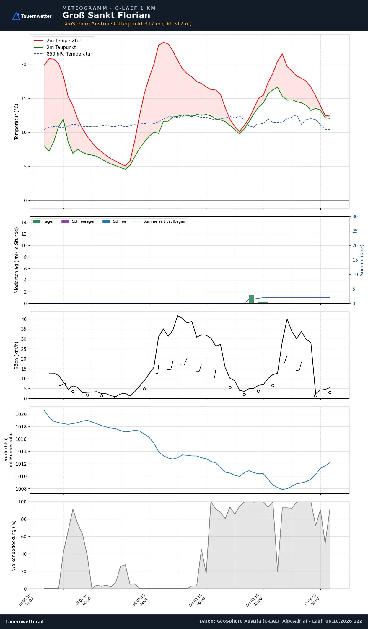 Meteogramm Groß St. Florian C-LAEF – Temperatur, Niederschlag, Wind, 60 Stunden
