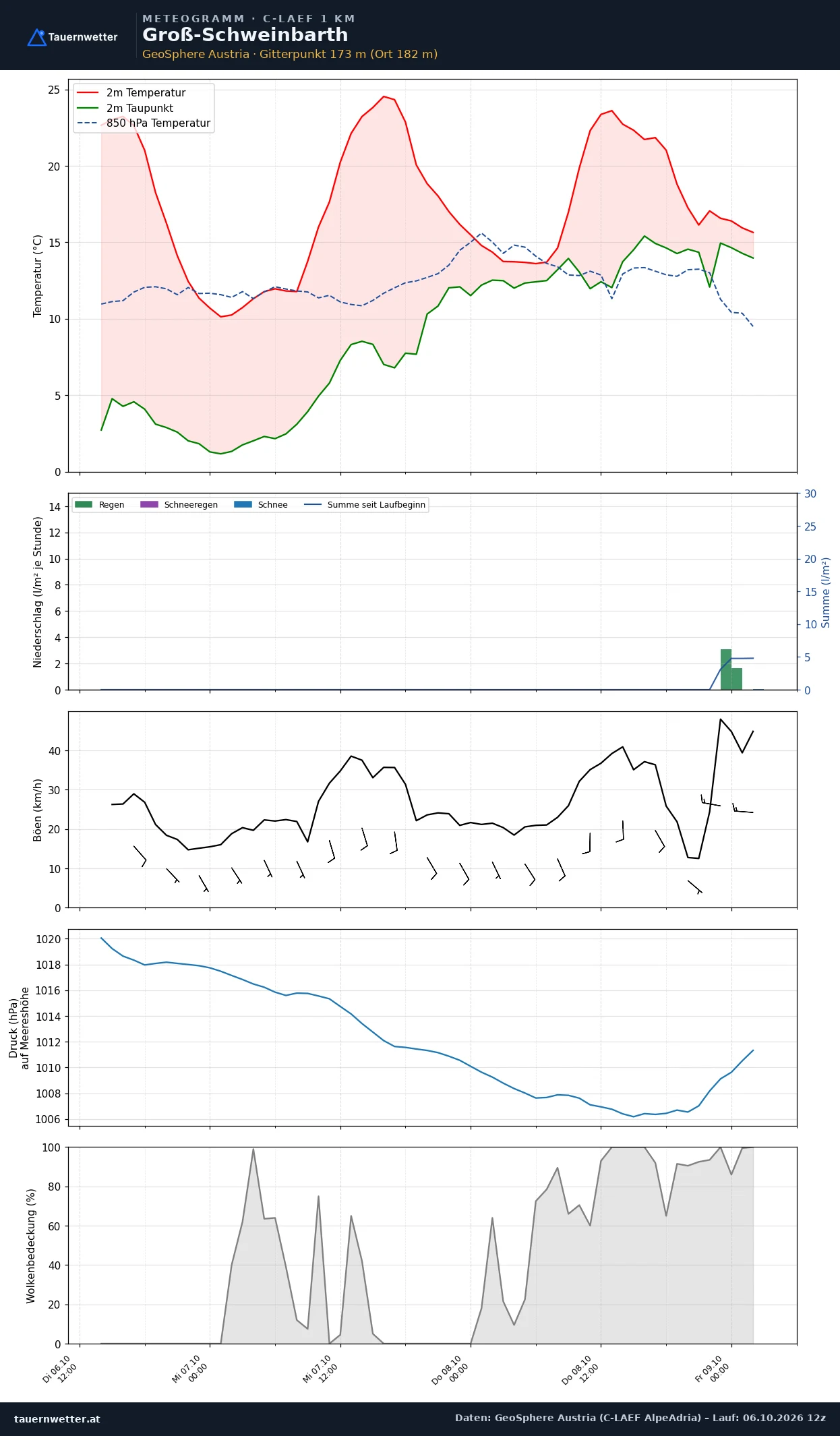 Meteogramm Groß-Schweinbarth C-LAEF – Temperatur, Niederschlag, Wind, 60 Stunden