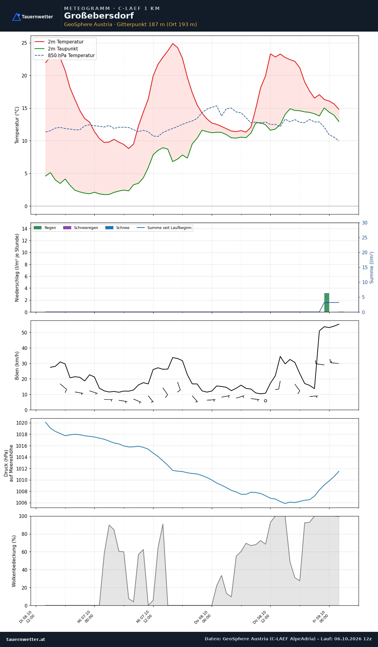 Meteogramm Großebersdorf C-LAEF – Temperatur, Niederschlag, Wind, 60 Stunden