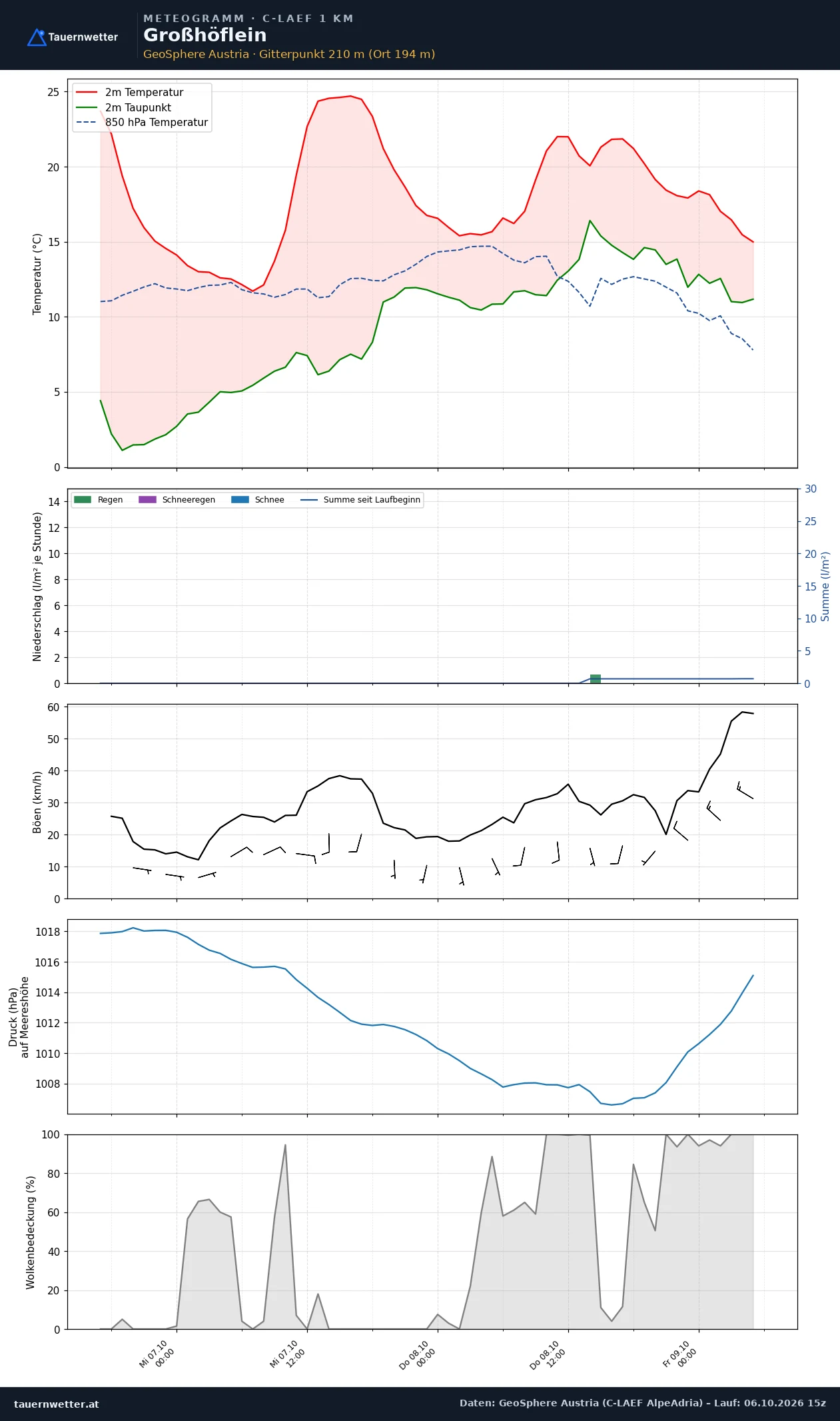 Meteogramm Großhöflein C-LAEF – Temperatur, Niederschlag, Wind, 60 Stunden