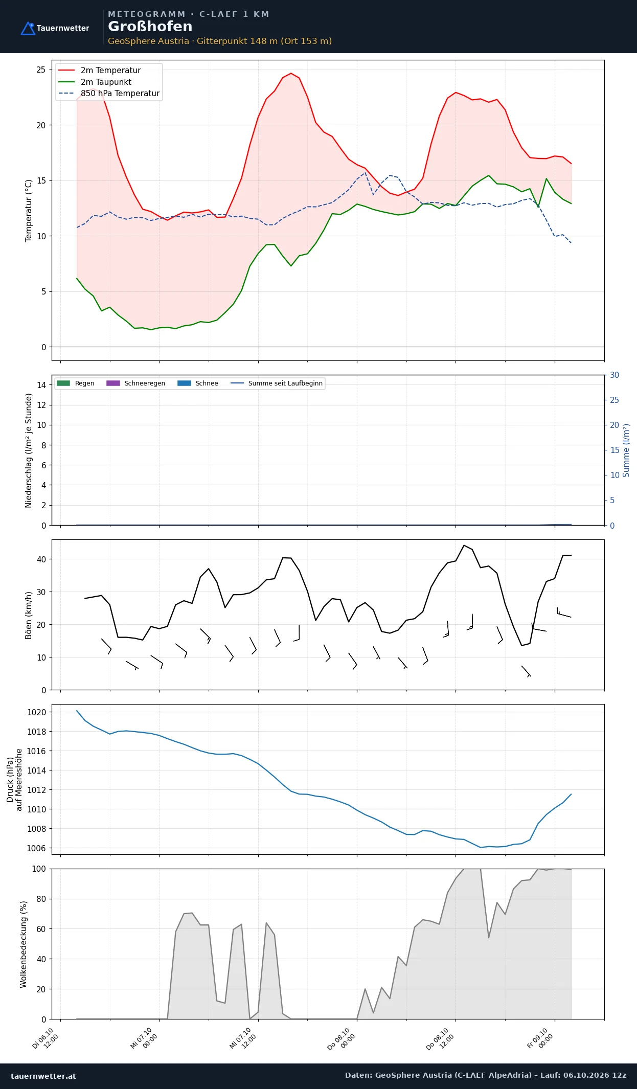Meteogramm Großhofen C-LAEF – Temperatur, Niederschlag, Wind, 60 Stunden