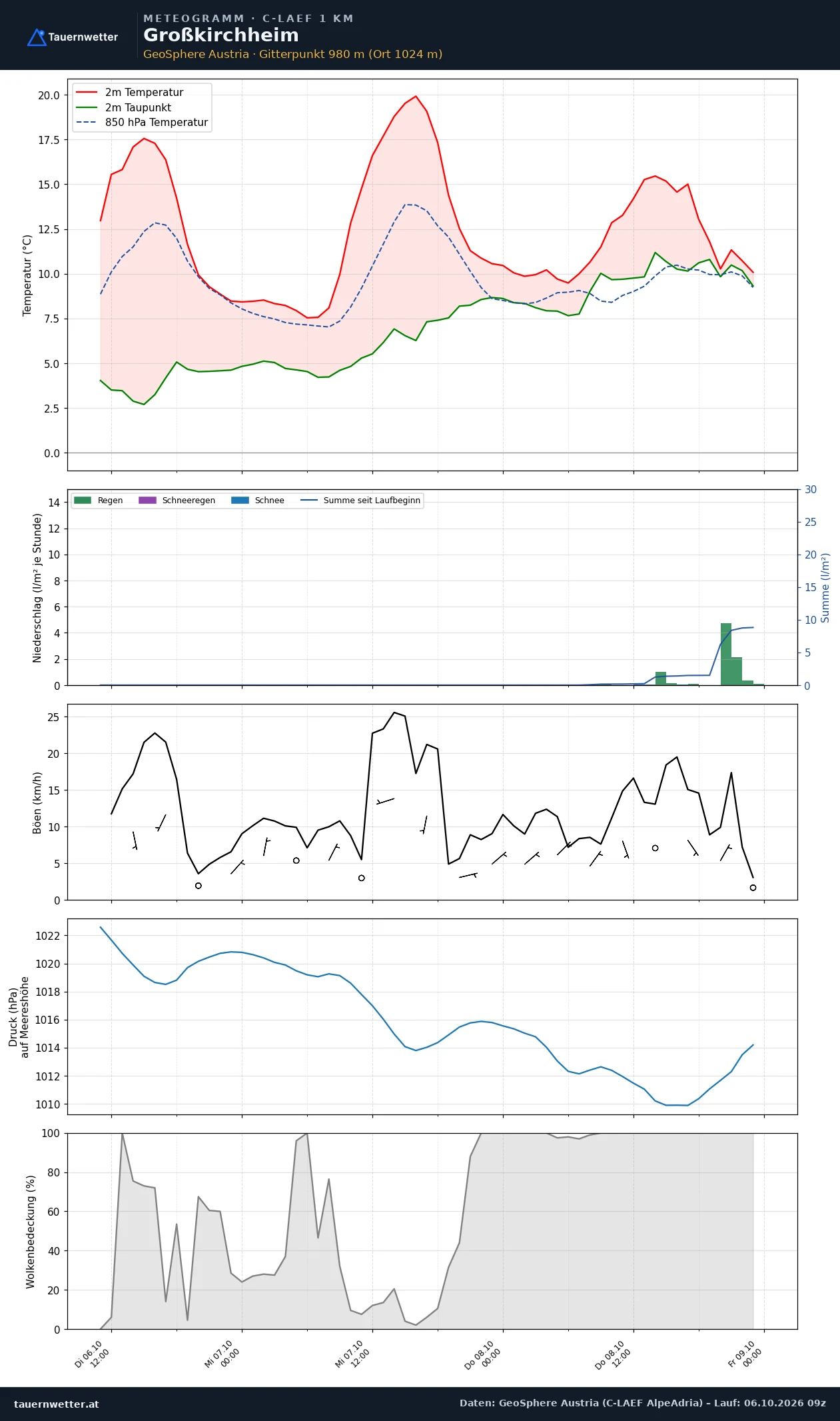Meteogramm Großkirchheim C-LAEF – Temperatur, Niederschlag, Wind, 60 Stunden