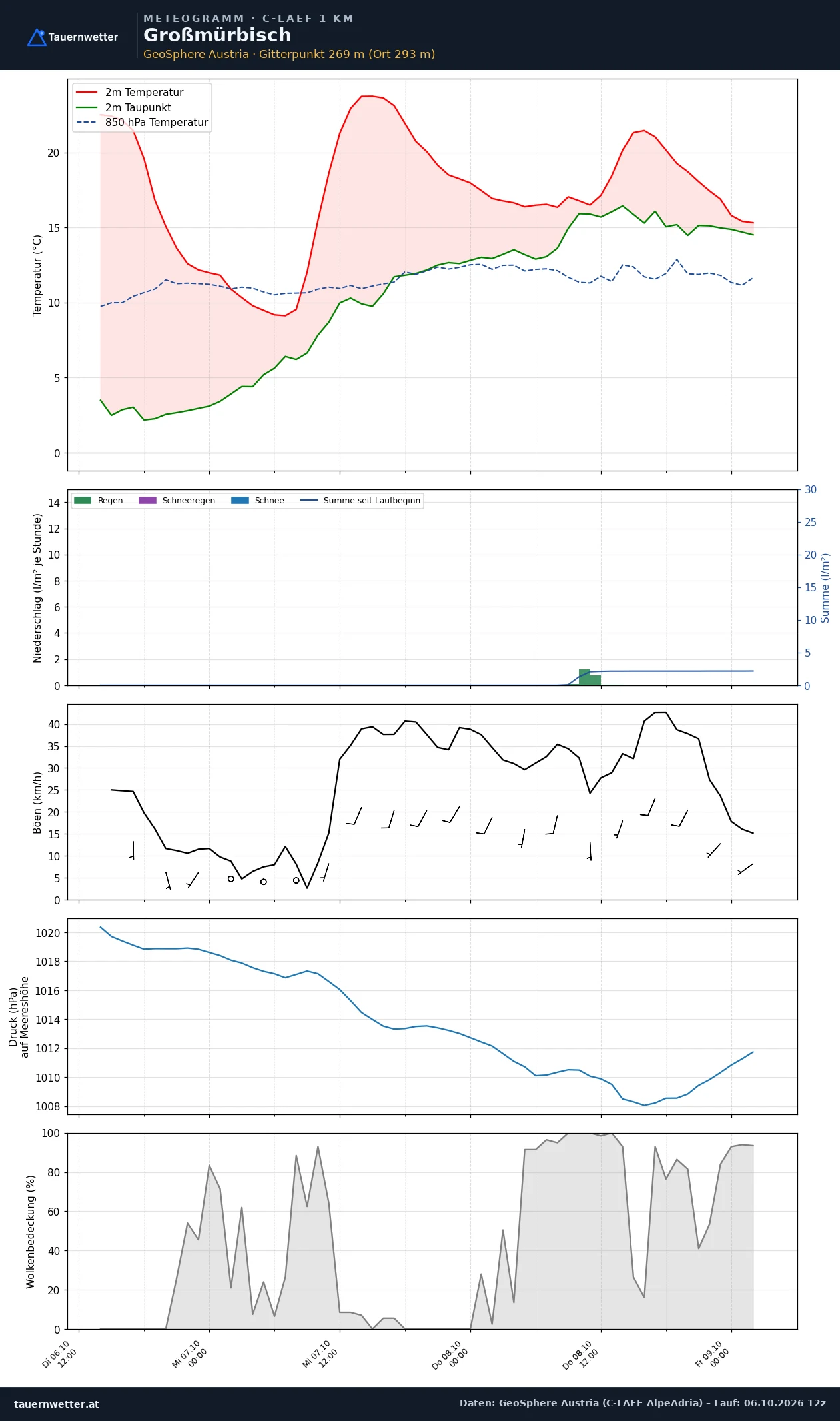 Meteogramm Großmürbisch C-LAEF – Temperatur, Niederschlag, Wind, 60 Stunden