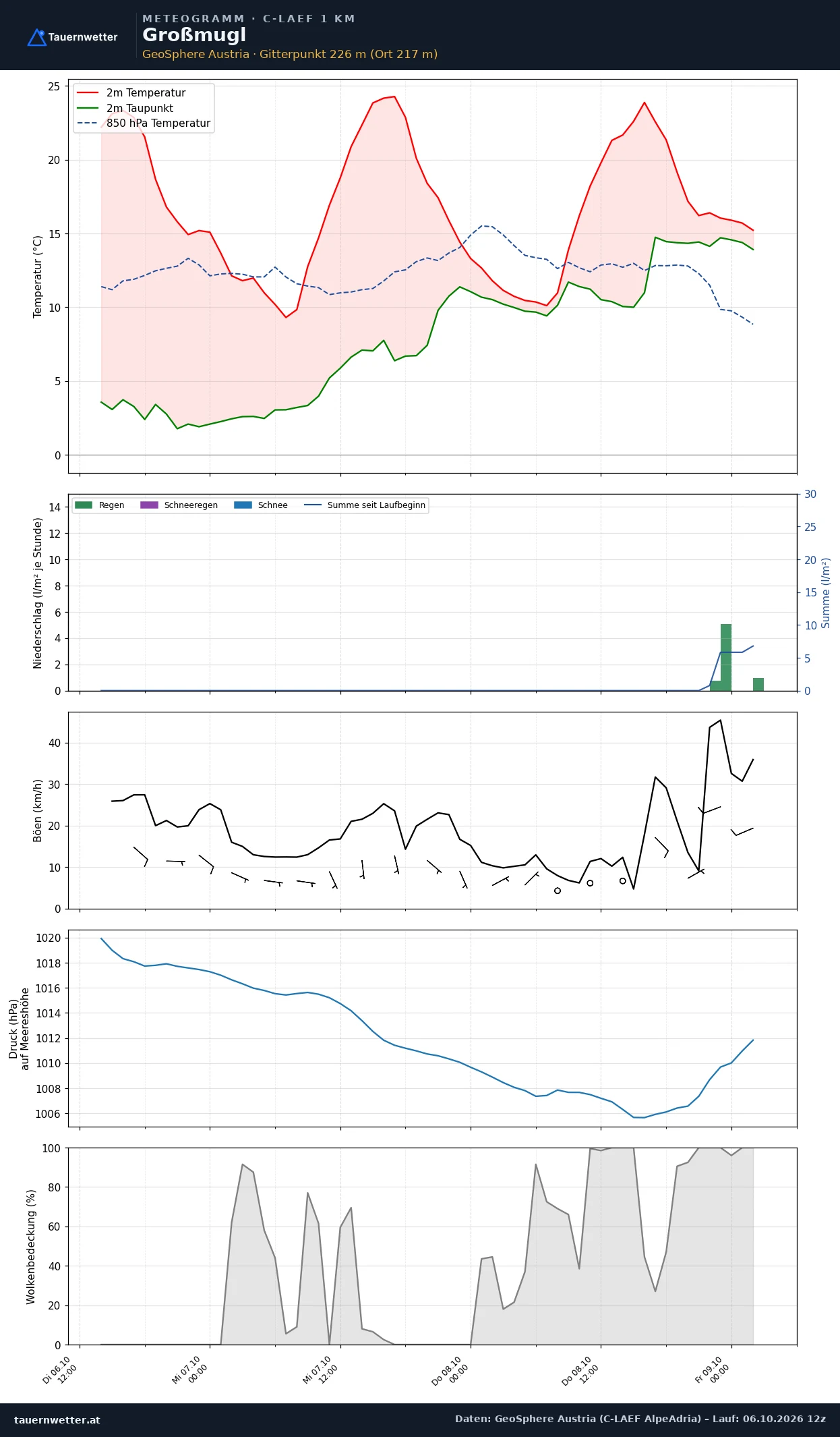 Meteogramm Großmugl C-LAEF – Temperatur, Niederschlag, Wind, 60 Stunden