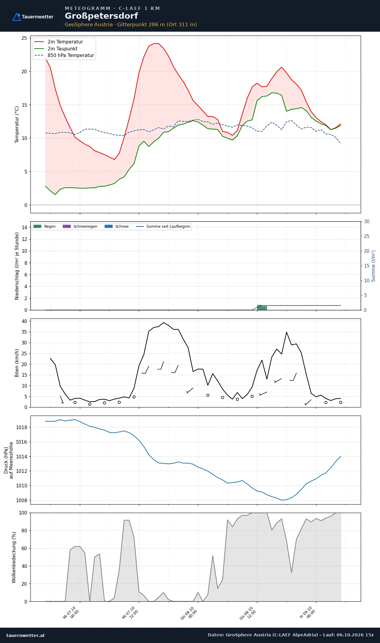 Meteogramm Großpetersdorf C-LAEF – Temperatur, Niederschlag, Wind, 60 Stunden