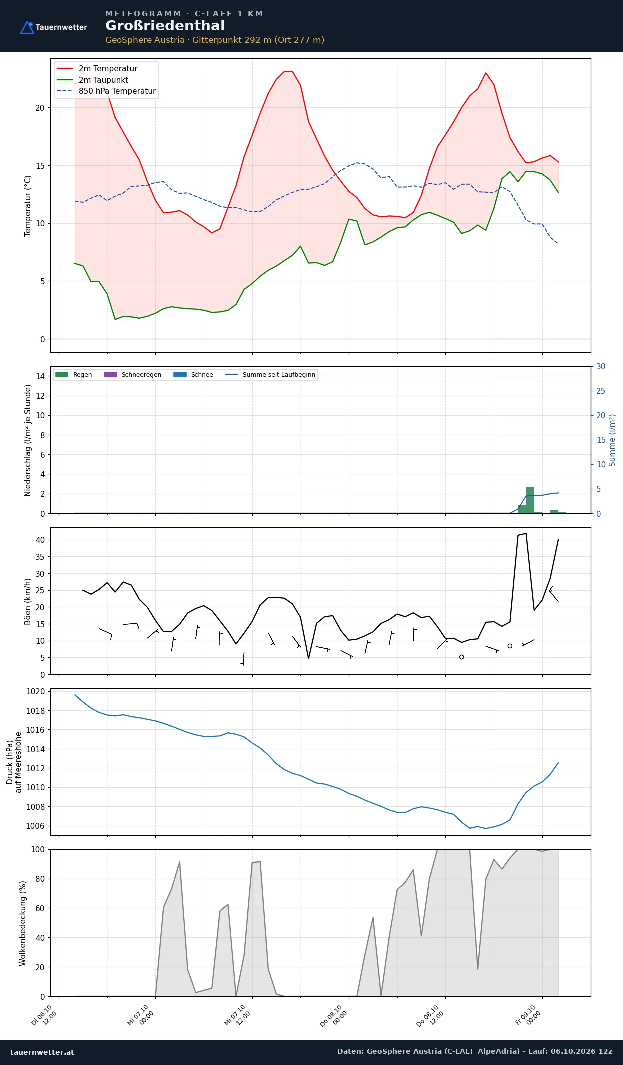 Meteogramm Großriedenthal C-LAEF – Temperatur, Niederschlag, Wind, 60 Stunden