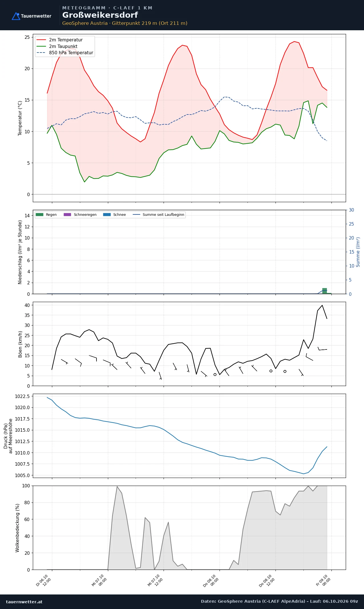 Meteogramm Großweikersdorf C-LAEF – Temperatur, Niederschlag, Wind, 60 Stunden