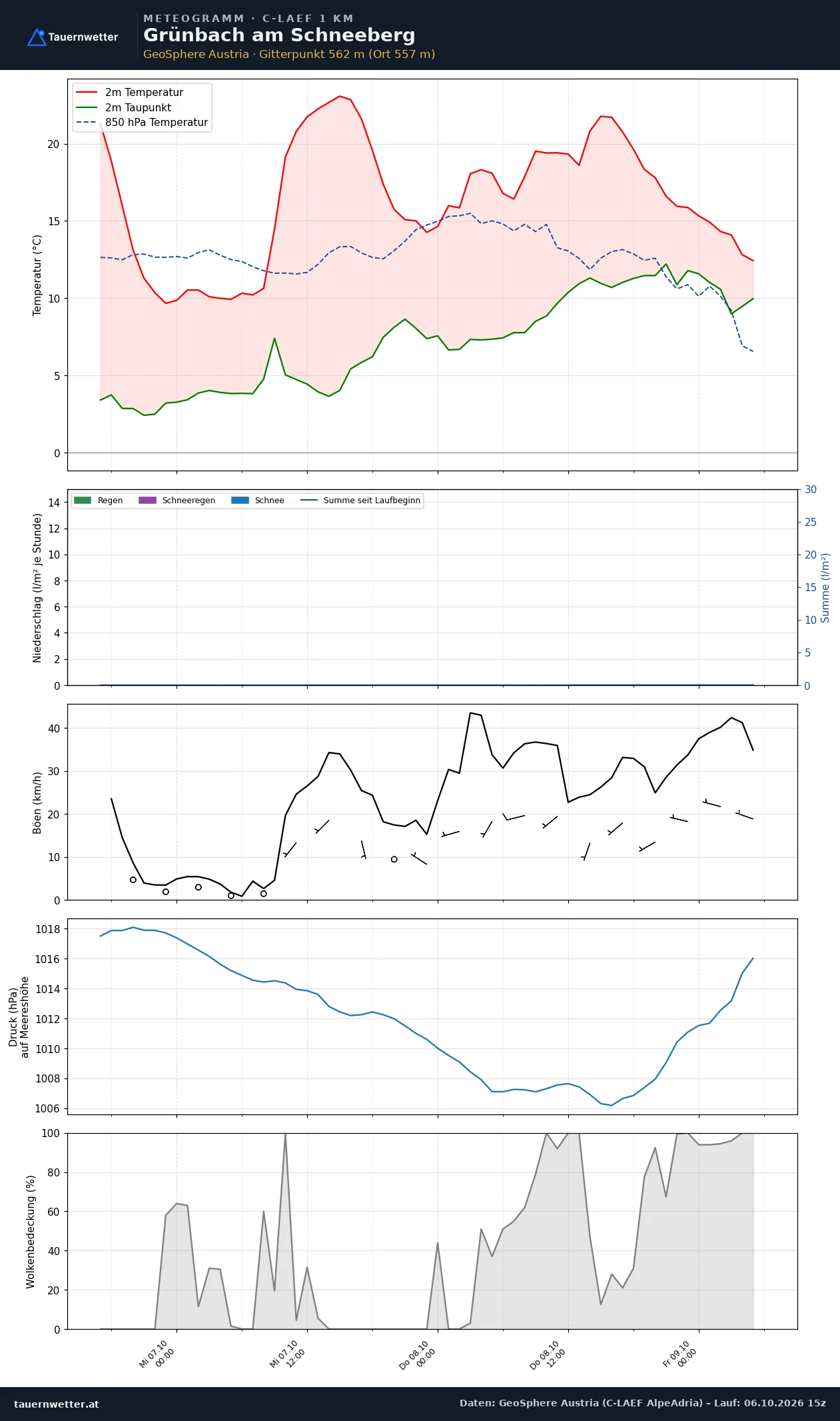 Meteogramm Grünbach am Schneeberg C-LAEF – Temperatur, Niederschlag, Wind, 60 Stunden