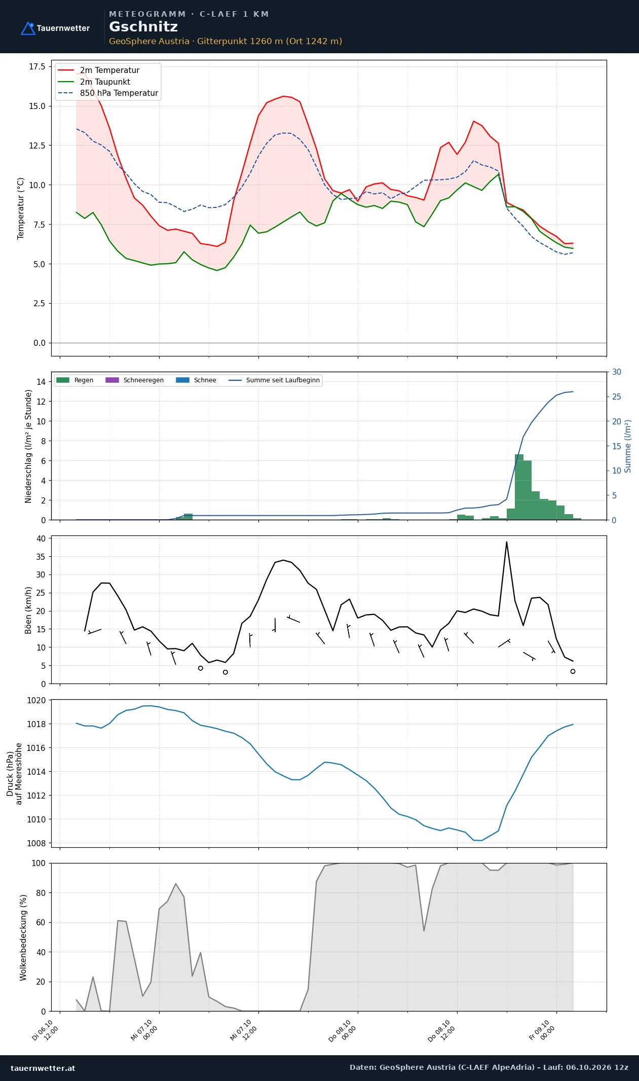 Meteogramm Gschnitz C-LAEF – Temperatur, Niederschlag, Wind, 60 Stunden