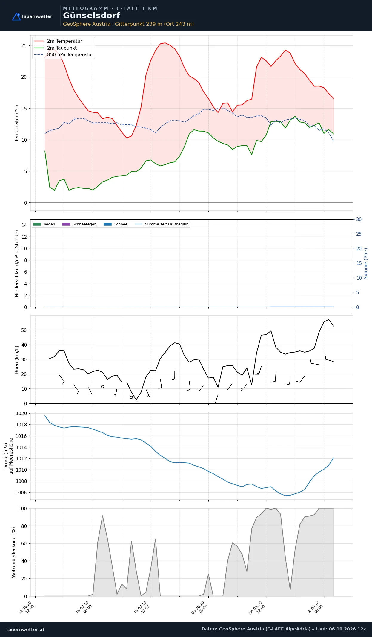 Meteogramm Günselsdorf C-LAEF – Temperatur, Niederschlag, Wind, 60 Stunden