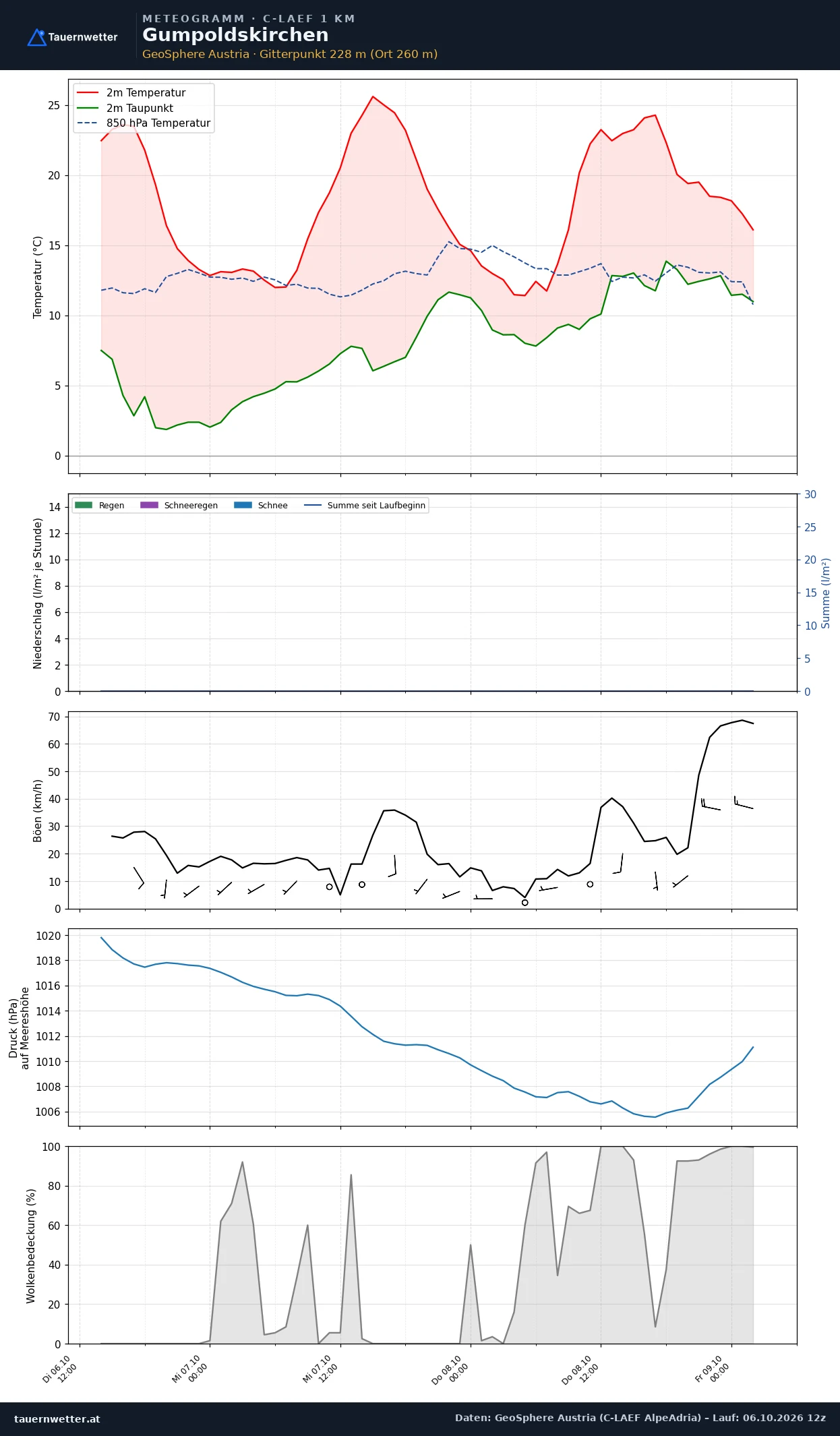 Meteogramm Gumpoldskirchen C-LAEF – Temperatur, Niederschlag, Wind, 60 Stunden
