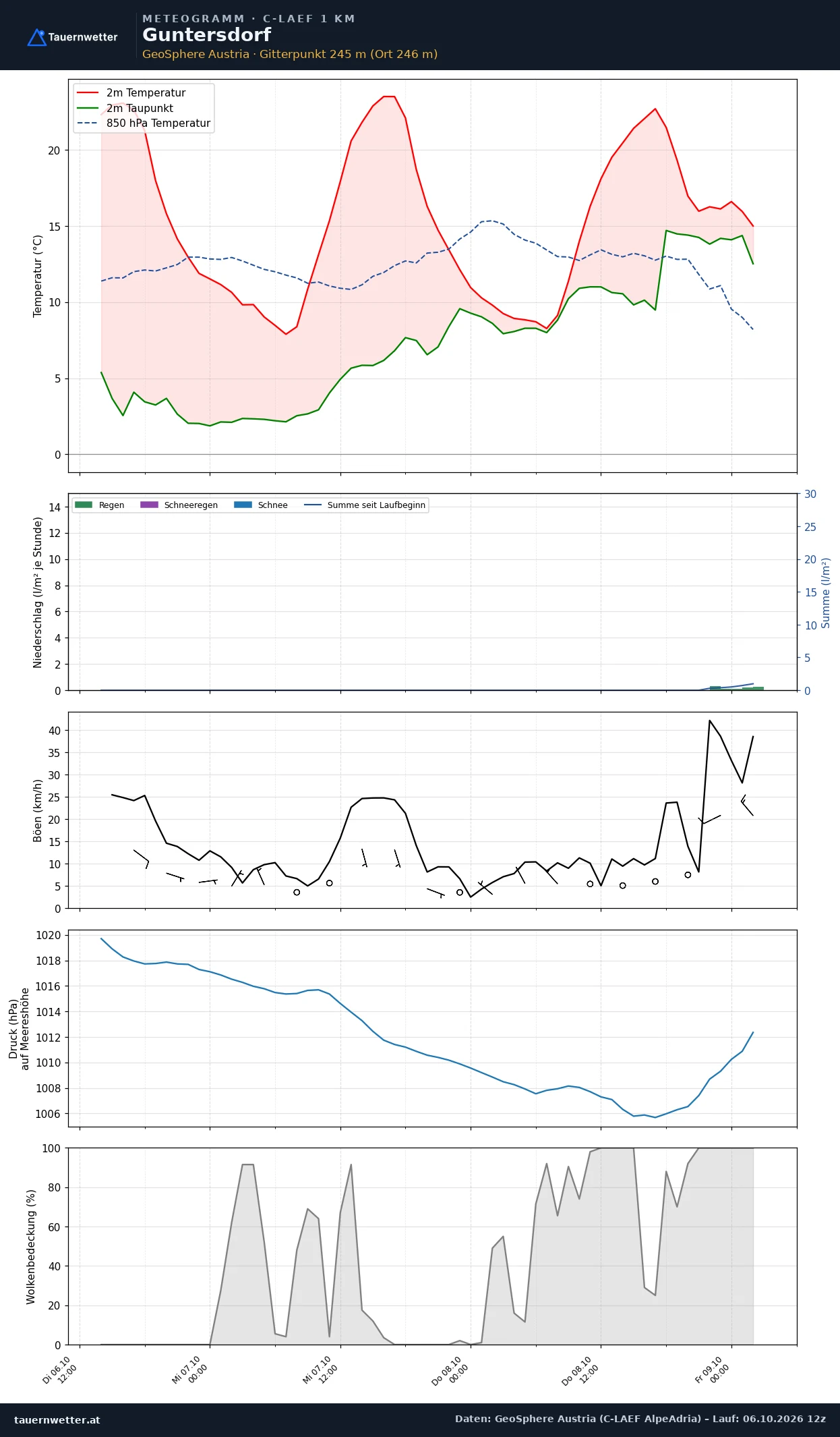 Meteogramm Guntersdorf C-LAEF – Temperatur, Niederschlag, Wind, 60 Stunden