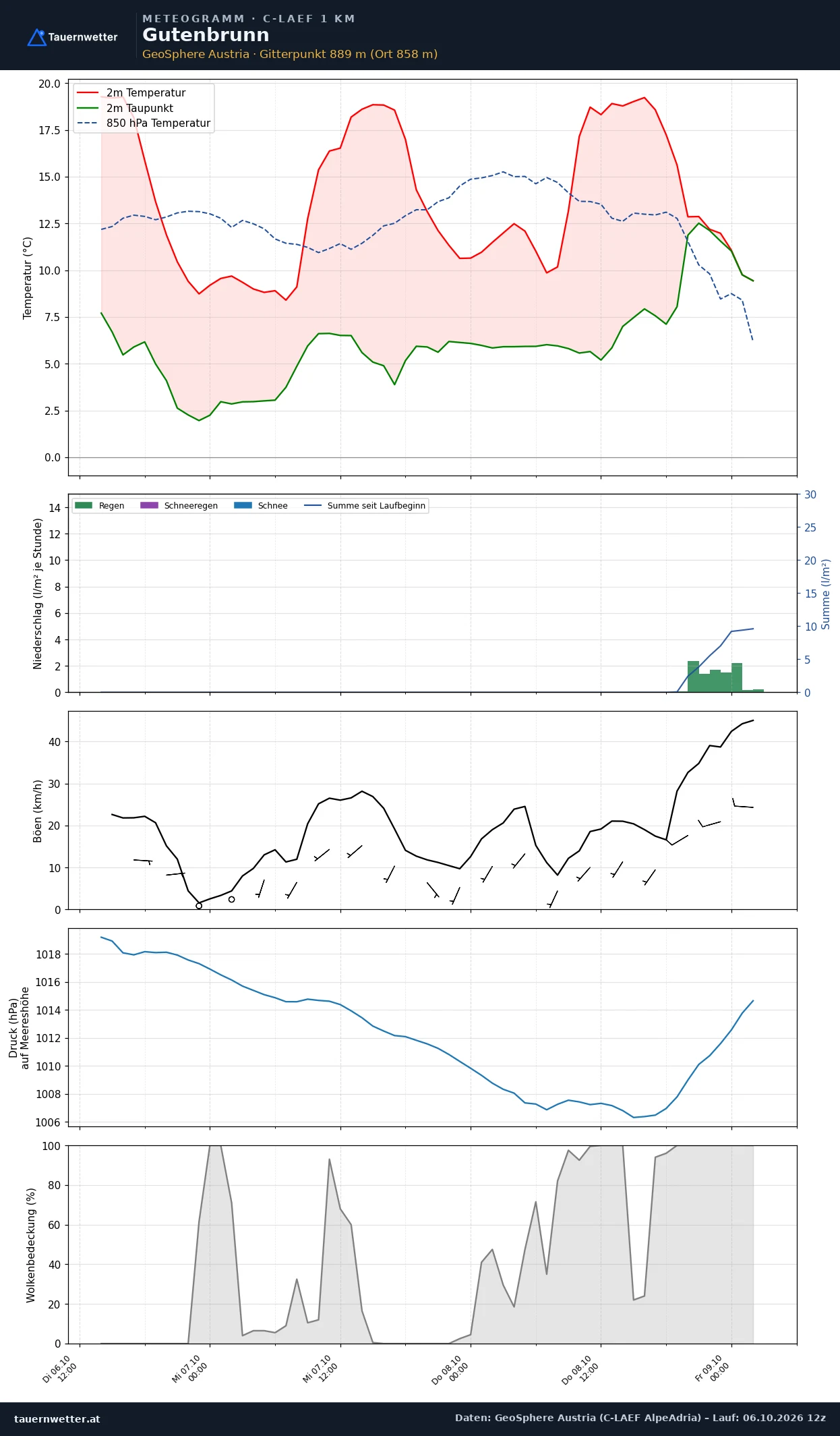 Meteogramm Gutenbrunn C-LAEF – Temperatur, Niederschlag, Wind, 60 Stunden