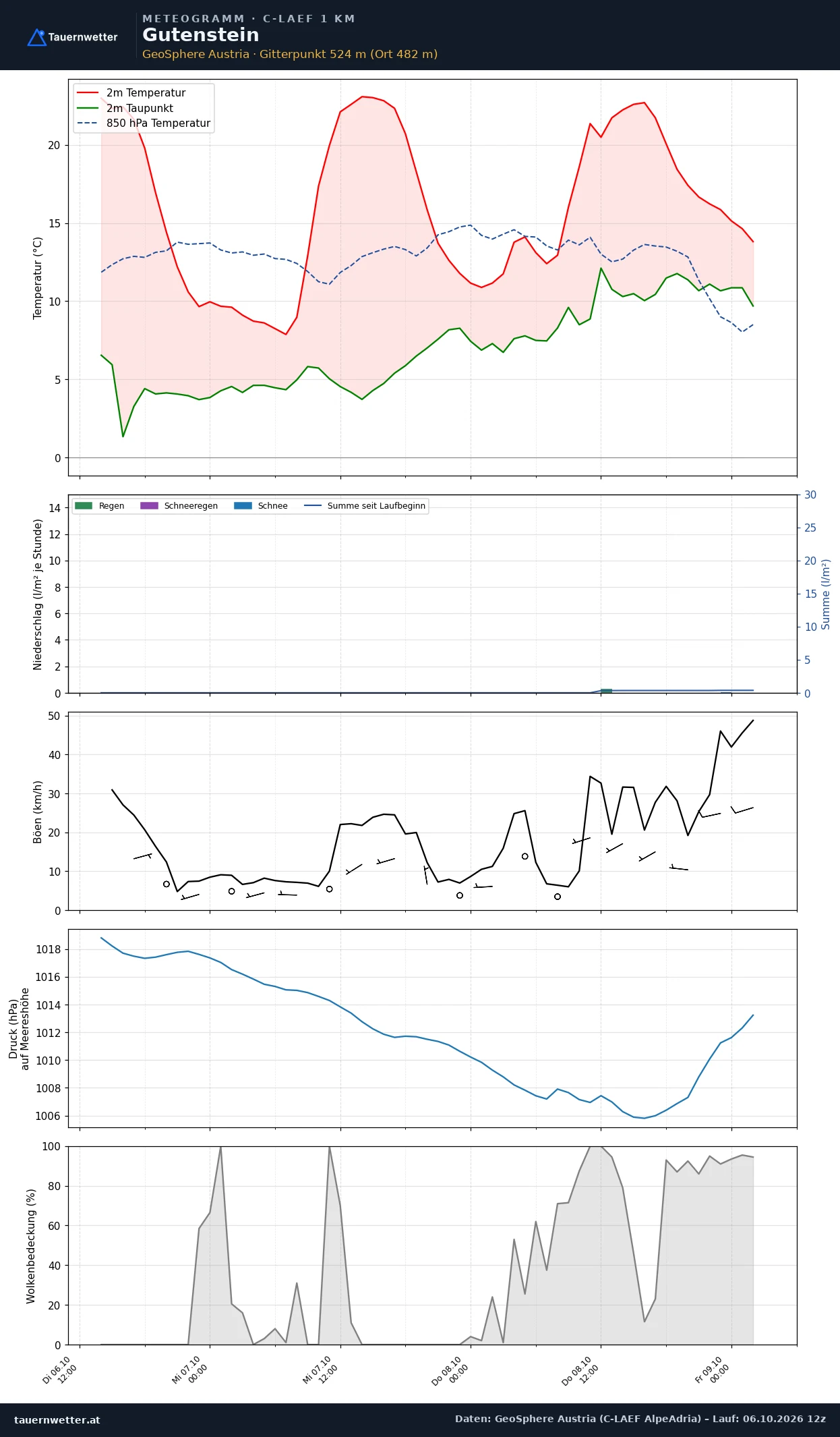 Meteogramm Gutenstein C-LAEF – Temperatur, Niederschlag, Wind, 60 Stunden