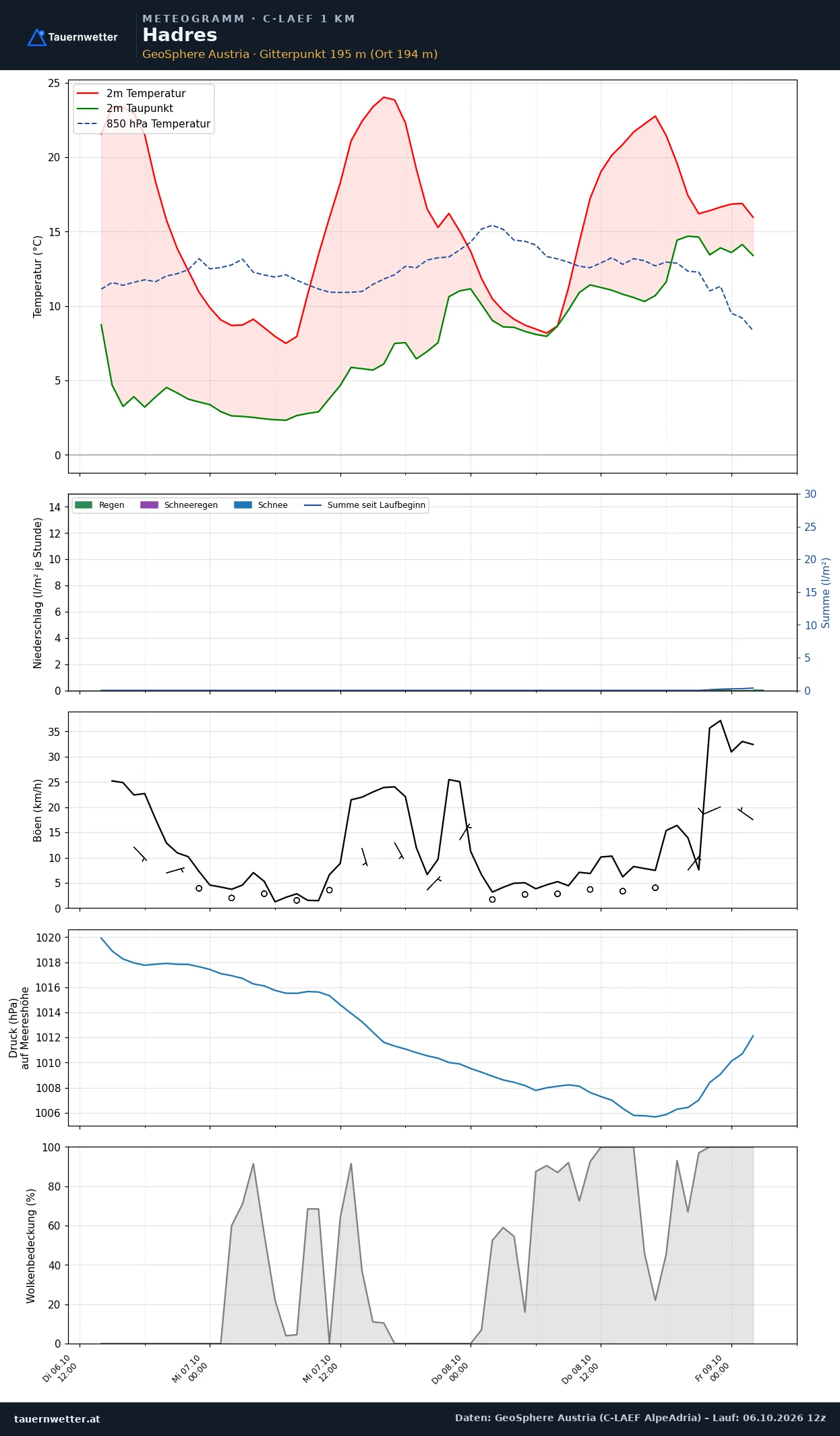 Meteogramm Hadres C-LAEF – Temperatur, Niederschlag, Wind, 60 Stunden