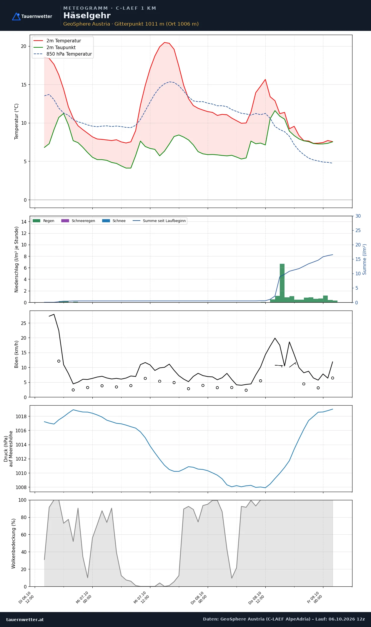 Meteogramm Häselgehr C-LAEF – Temperatur, Niederschlag, Wind, 60 Stunden