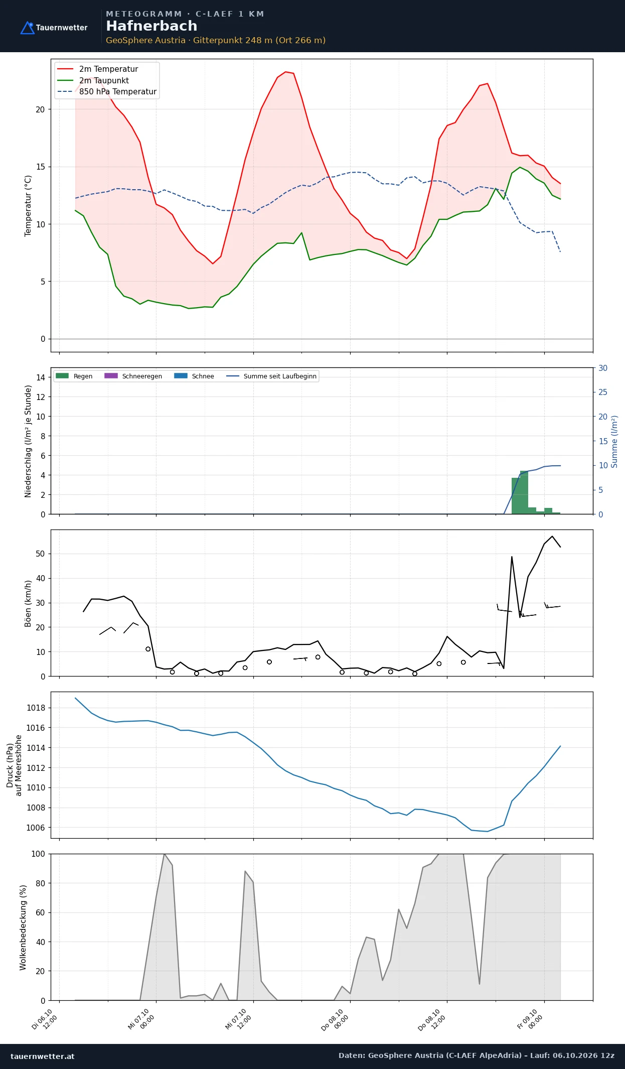 Meteogramm Hafnerbach C-LAEF – Temperatur, Niederschlag, Wind, 60 Stunden