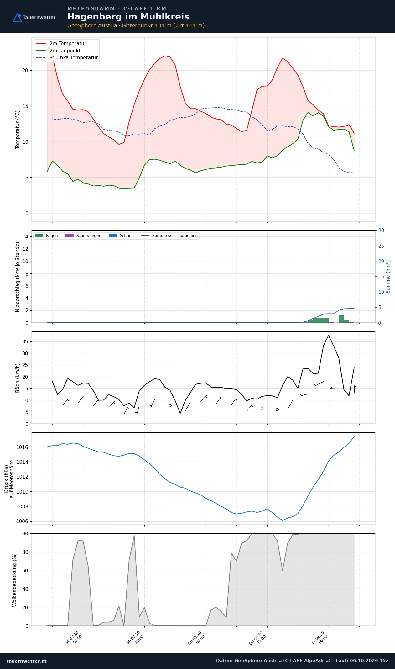 Meteogramm Hagenberg im Mühlkreis C-LAEF – Temperatur, Niederschlag, Wind, 60 Stunden