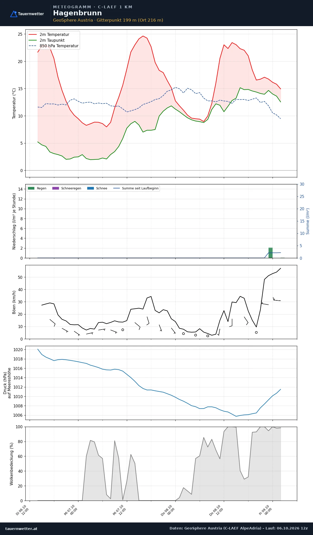 Meteogramm Hagenbrunn C-LAEF – Temperatur, Niederschlag, Wind, 60 Stunden