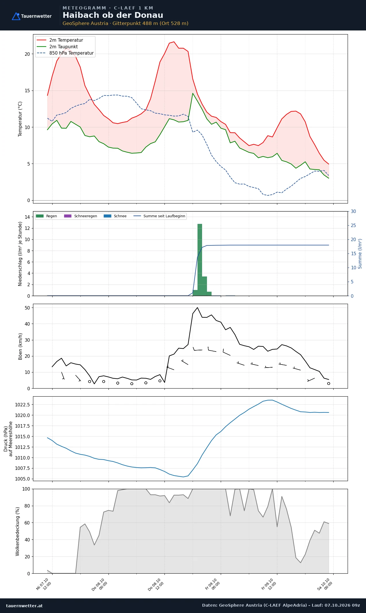 Meteogramm Haibach ob der Donau C-LAEF – Temperatur, Niederschlag, Wind, 60 Stunden