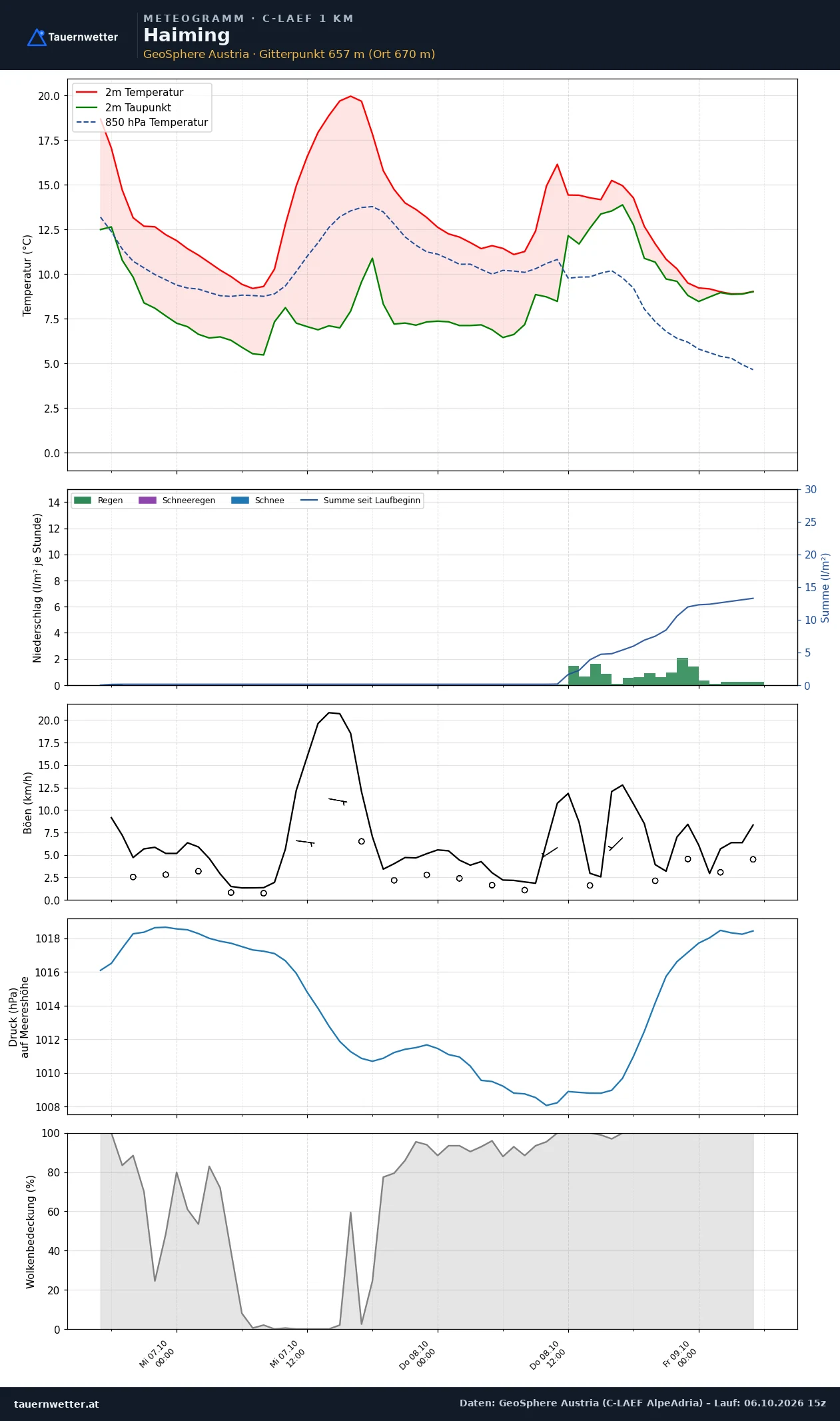 Meteogramm Haiming C-LAEF – Temperatur, Niederschlag, Wind, 60 Stunden