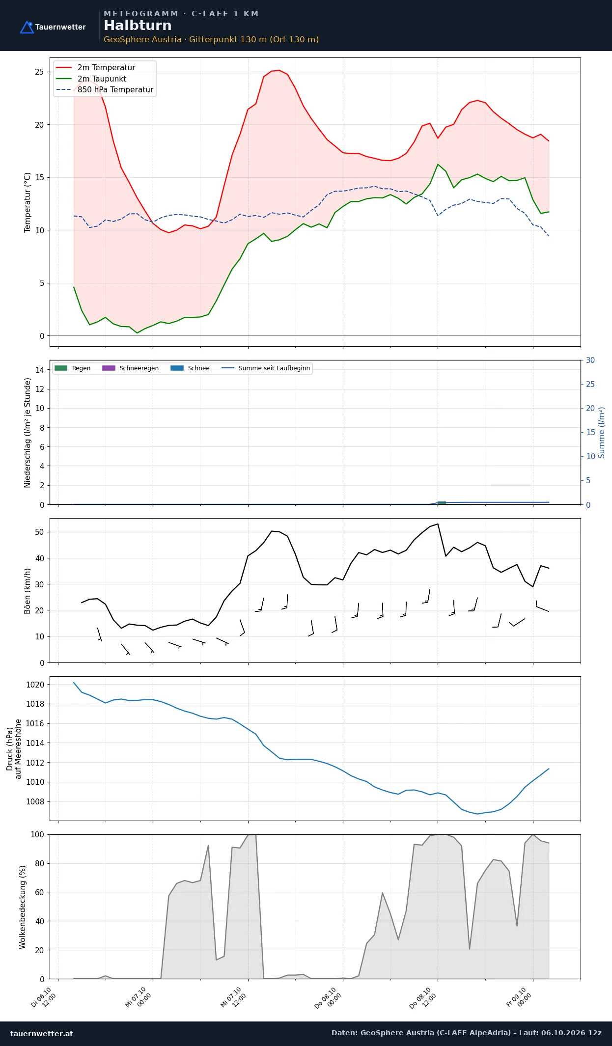 Meteogramm Halbturn C-LAEF – Temperatur, Niederschlag, Wind, 60 Stunden
