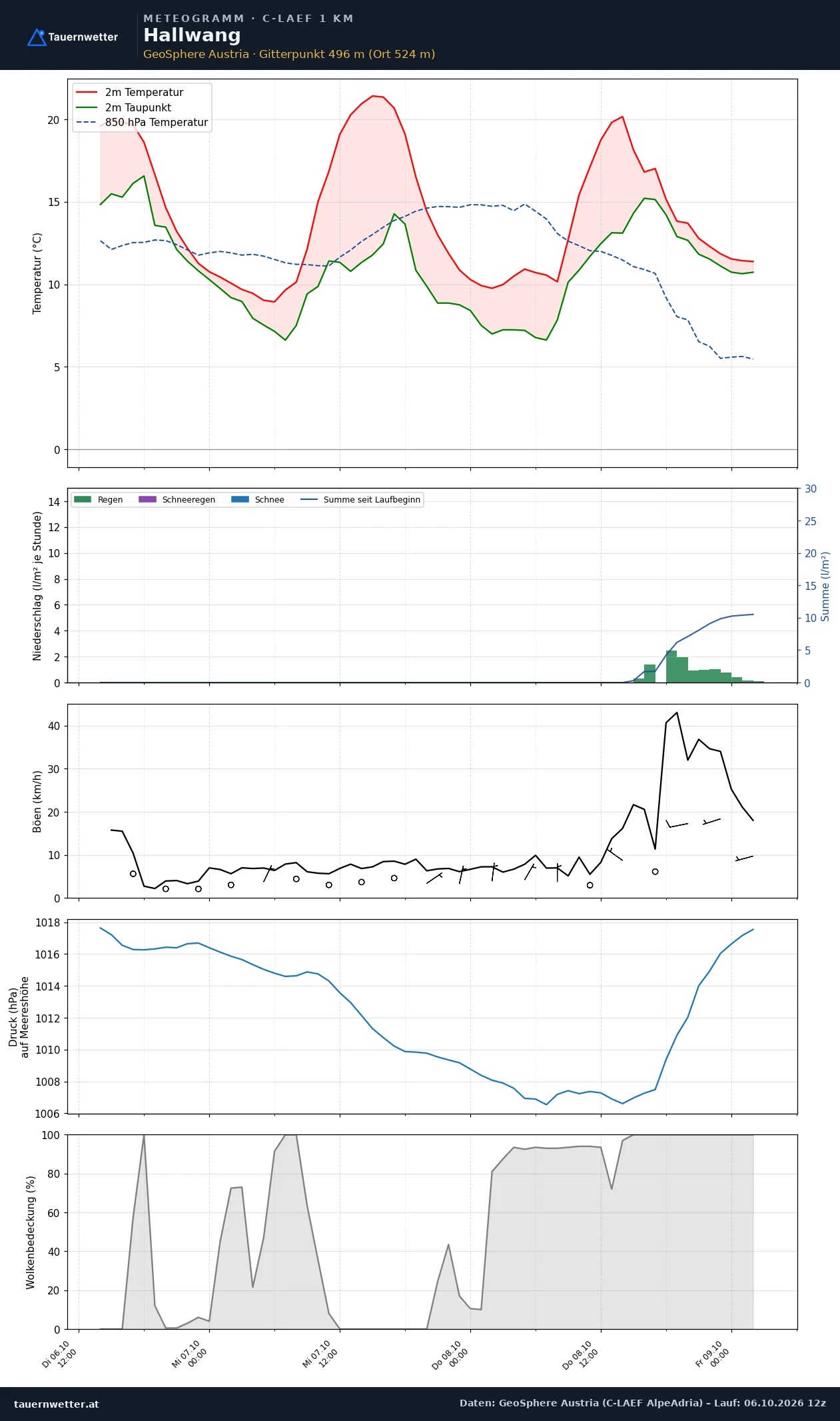 Meteogramm Hallwang C-LAEF – Temperatur, Niederschlag, Wind, 60 Stunden