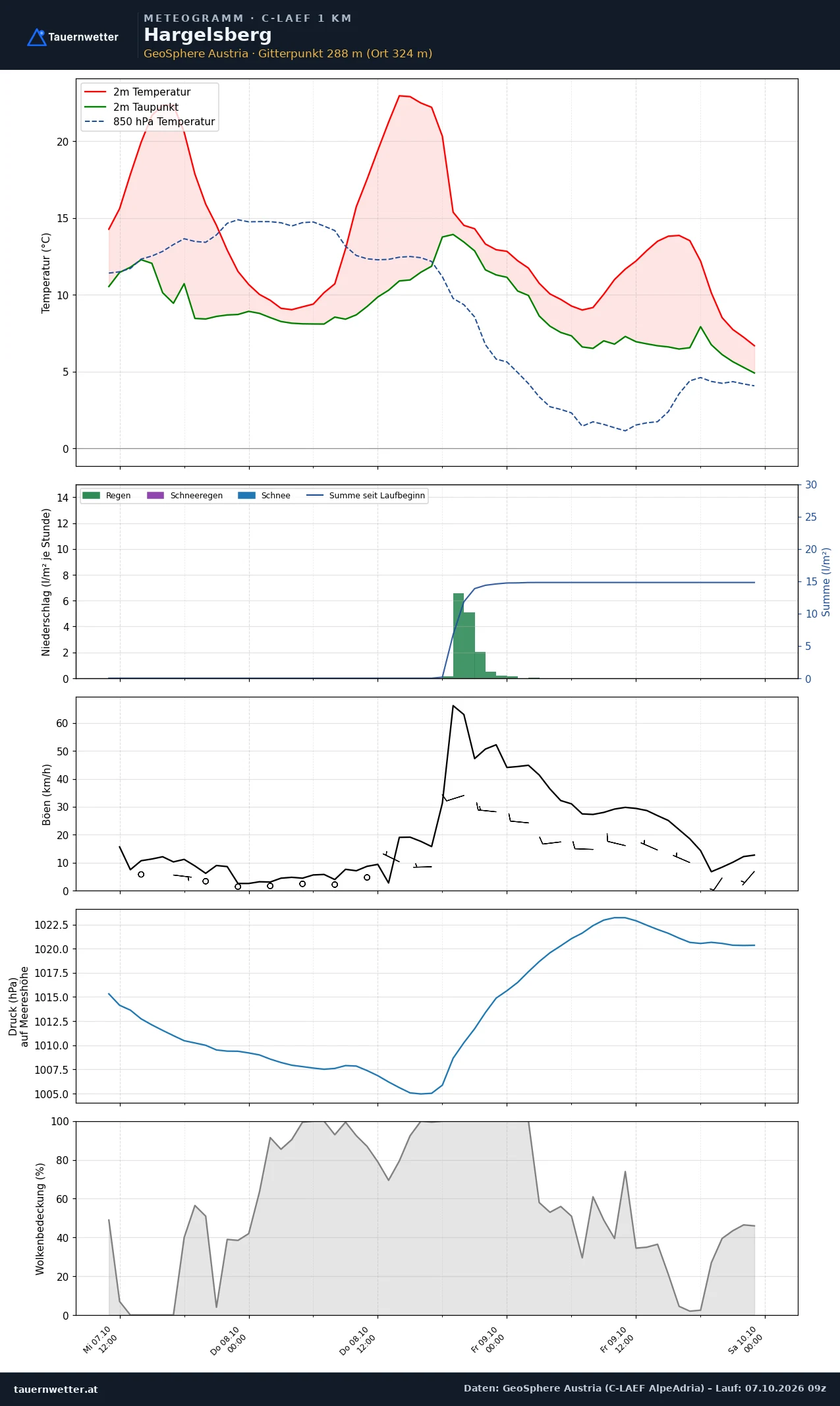 Meteogramm Hargelsberg C-LAEF – Temperatur, Niederschlag, Wind, 60 Stunden